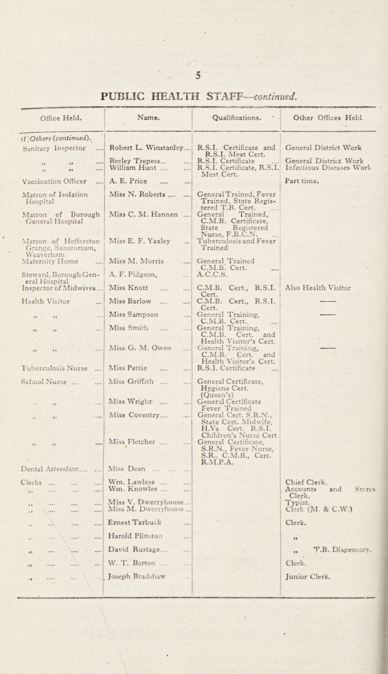 PUBLIC HEALTH STAFF—continued. Office Held. Name. Qualifications. Other Offices Held (l]Others (continued). Sanitary Inspector Robert L. Winstanley.... R.S.I. Certificate and Ceneral District Work Bezley Trepess... R.S.I. Meat Cert. R.S.I. Certificate General District Work William Hunt .... R.S.I. Certificate, R.S.I. Infectious Diseases Work Vaccination Officer A. E. Price Meat Cert. Part time. Matron of Isolation Miss N. Roberts .. General Trained, Fever Hospital Matron of Borough Miss C. M. Hannen .... Trained, State Regis¬ tered T.B. Cert. General Trained, General Hospital C.M.B. Certificate, State Registered Nurse, F.B.C.N. Tuberculosis and Fever Matron of HefFerston Miss E. F. Yaxley Grange, Sanatorium, Trained Weaverham Maternity Home Miss M. Morris General Trained Steward, Borough Gen- A. F. Pidgeon, C.M.B'. Cert. A.C.C.S. - eral Hospital Inspector of Mid wives ... Miss Knott C.M.B. Cert., R.S.I. Also Health Visitor Health Visitor Miss Barlow Cert. C.M.B. Cert., R.S.I. Miss Sampson Cert. General Training, . Miss Smith C.M.B. Cert. General Training, Miss G. M. Owen C.M.B. Cert. and Health Visitor’s Cert. General Training, Tuberculosis Nurse .... Miss Pettie C.M.B. Cert. and Health Visitor’s Cert. R.S.I. Certificate School Nurse ... Miss Griffith .... General Certificate, Miss Wright- .... Hygiene Cert. (Queen’s) General Certificate Miss Coventry.... Fever Trained Genera! Cert. S.R.N., Miss Fletcher .... State Cert. Midwife, H.Vs. Cert. R.S.I. Children’s Nurse Cert. General Certificate, Dental Attendant. Clerks .... • Miss Dean . Wm. Lawless .... S.R.N., Fever Nurse, S.R., C.M.B., Cert. R.M.P.A. Chief Clerk. Wm. Knowles .... Accounts and Stores Miss V. Dwerryhouse.... Clerk. Typist. Miss M. Dwerryhouse... Clerk (M. & C.W.) \ W ***' *• *••• Ernest Tarbuck - Clerk. ,, •• •••• •«.. Harold Plinston •> >> •••* •••• M*’ David Rustage... ,, T.B. Dispensary. >) .... .... *>*• W. T. Barton .. Clerk. *» .... .... .... \ Joseph Bradshaw Junior Clerk.