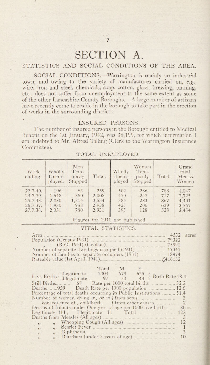 / I 7 SECTION A. STATISTICS AND SOCIAL CONDITIONS OF THE AREA. SOCIAL CONDITIONS.—Warrington is mainly an industrial town, and owing to the variety of manufactures carried on, e.g., wire, iron and steel, chemicals, soap, cotton, glass, brewing, tanning, etc., does not suffer from unemployment to the same extent as some of the other Lancashire County Boroughs. A large number of artisans have recently come to reside in the borough to take part in the erection of works in the surrounding districts. INSURED PERSONS. The number of insured persons in the Borough entitled to Medical Benefit on the 1st January, 1942, was 38,199, for which information I am indebted to Mr. Alfred Tilling (Clerk to the Warrington Insurance Committee). TOTAL UNEMPLOYED. Week ending. Wholly Unem¬ ployed. Men Tem- porily Stopped Total. Wholly Unem¬ ployed Women Tem- porily Stopped Total. Grand total. Men & Women 22.7.40. 196 63 259 502 286 788 1,047 24.7.39. 1,648 360 2,008 470 237 - 717 2,725 25.7.38. 2,030 1,504 3,534 584 283 867 4,401 26.7.37. 1,950 988 2,938 423 206 629 3,567 27.7.36. 2,051 780 2,931 395 128 523 3,454 Figures for 1941 not published VITAL STATISTICS. Area ... 4532 acres Population (Census 1931) .. 79322 „ (R.G. 1941) (Civilian).. 75990 Number of separate dwellings occupied (1931) . 17341 Number of families or separate occupiers (1931) . 18474 Rateable value (1st April, 1941). £416152 Total M. F. T . „. . ( Legitimate .... 1304 679 625 ) Live liirths ( Illegitimate 97 53 44 | Birth Rate 18.4 Still Births. 68 Rate per 1000 total births . Deaths.959 Death Rate per 1000 population . Percentage of total deaths occurring in Public Institutions .... Number of women dying in, or in ) from sepis . consequence of , childbirth I from other causes . Deaths of Infants under One year of age per 1000 live births Legitimate 111 ; Illegitimate 11. Total . Deaths from Measles (All ages) . ,, ,, Whooping Cough (All ages) . ,, ,, Scarlet Fever . ,, ,, Diphtheria. ,, ,, Diarrhoea (under 2 years of age) . 52.2 12.6 51.4 3 2 86 ~ 122 3 12 1 3 10