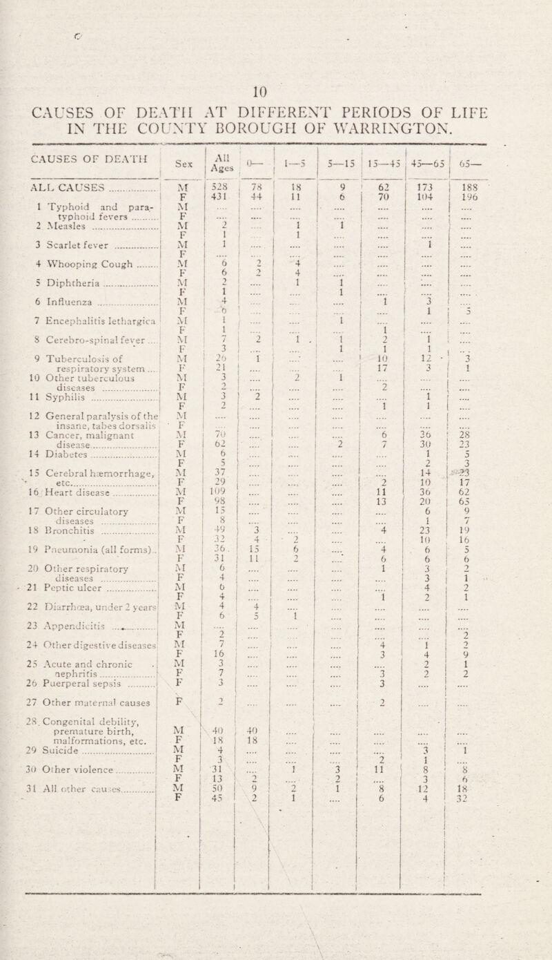 10 CAUSES OF DEATH AT DIFFERENT PERIODS OF LIFE IN THE COUNTY BOROUGH OF WARRINGTON. CAUSES OF DEATH Sex i All | Ages 0— ! *-3 5—15 15—45 f j 45—65 65— ALL CAUSES . M 528 1 78 18 9 f 62 I 173 | 18S F 431 ! 44 1 1 6 j 70 104 i 196 1 Typhoid and para- M 1 j .... .... .... .... | .... typhoid fevers . F | .... i .... .... .... .... f 2 Measles . M 2 1 1 } F 1 j .... 1 • 3 Scarlet fever . M 1 1 F | .... i .... .... .... .... 4 Whooping Cough . M 6 2 4 i | .... ..... F 6 2 4 .... .... .... 5 Diphtheria . M F 2 1 .... 1 1 1 :... .... 6 Influenza .. M 4 ! .... ~3 . F 0 f i 1 j 5 7 Encephalitis lethargica M 1 j -- 1 .... l .... t .... F 1 i .... f 1 .... i 8 Cerebro-spinal fever ... M / i 2 i - i 2 1 F 3 l .... i 1 1 i .. . 9 Tuberculosis of 1 M i 26 1 1 10 ; 12 • 3 respiratory system ... F 1 2' 1 .... 17 3 f 1 10 Other tuberculous M 3 .... 2 i diseases . F 2 1 . •• .... 2 _ 11 Syphilis . ! M 3 1 2 | .... .... .... 1 .... F 2 1 1 1 .... 12 General paralysis of the M ! .... .... .... _ .... insane, tabes dorsaiis ■ F 1_... .... .... .... 13 Cancer, malignant AI 7u .... 6 36 28 disease. F 6 2 .... 2 7 30 23 14 Diabetes. M 6 .... .... 1 5 F 5 i ’ 3 1 5 Cerebral haemorrhage, M 37 j •••• .. .... .... 14 -23 etc. F 29 . • •. 2 10 17 16 Heart disease. M 109 .... 11 36 62 F 98 .... .... .... 13 20 65 17 Other circulatory' M F5 .... .... .... .... 6 9 diseases . F 8 .... .... 1 7 18 Bronchitis . M 49 3 4 23 19 F 32 4 1 .... 10 16 19 Pneumonia (all forms).. M 36 . 15 6 . 4 6 5 F 31 11 2 .... 6 6 6 20 Other respiratory M 6 .... .... 1 3 2 diseases . F 4 .... .... 3 1 21 Peptic ulcer .,. M 6 .... .... ... 4 2 F 4 .... .... 1 2 1 22 Diarrhoea, under 2 years M 4 4 .... .... F 6 5 1 23 Appendicitis ...». M . .... F 2 2 24 Other digestive diseases M 7 .... 4 1 2 F 16 .... .... .... 3 4 9 25 Acute and chronic M 3 •..» .... 2 1 nephritis. F 7 .... .... 3 2 2 26 Puerperal sepsis .I F 3 1 3 .... .... 27 Other maternal causes j F 2 • .... 1 i 1 .... ( 2 .... j 28. Congenital debility, \ ., i 1 1 1 / 1 ' I premature birth, A1 - v40 } 40 | .... i .... malformations, etc. 18 18 .... __| 29 Suicide .1 M 1 4 ! 3 1 1 F 3 i 2 1 1 30 Other violence ..... M 1 31 ! .... ( 1 3 11 1 8 ; 8 F 13 2 2 ! .... | 3 6 31 All other causes. M | 50 9 I 2 1 8 12 18 F : j 45 2 \ T .... 6 4 ! f 32 • i l ( \ ■ ■ V \ \ i \ ' 1 i t 1 ! i \