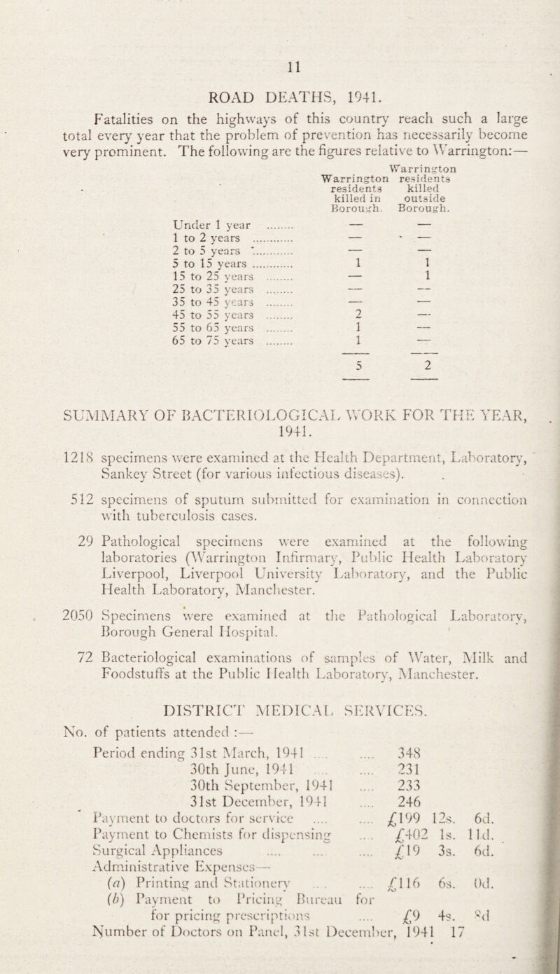 ROAD DEATHS, 1941. Fatalities on the highways of this country reach such a large total every year that the problem of prevention has necessarily become very prominent. The following are the figures relative to Warrington:— Under 1 year 1 to 2 years 2 to 5 years 5 to 15 years . 15 to 25 years 25 to 35 years 35 to 45 years 45 to 55 years 55 to 65 years 65 to 75 years Warrington Warrington residents residents killed killed in outside Borough. Borough. 1 1 1 2 1 1 2 SUMMARY OF BACTERIOLOGICAL WORK FOR THE YEAR, 1941. 1218 specimens were examined at the Health Department, Laboratory, Sankey Street (for various infectious diseases). 512 specimens of sputum submitted for examination in connection with tuberculosis cases. 29 Pathological specimens were examined at the following laboratories (Warrington Infirmary, Public Health Laboratory Liverpool, Liverpool University Laboratory, and the Public Health Laboratory, Manchester. • 2050 Specimens were examined at the Pathological Laboratory, Borough General Hospital. 72 Bacteriological examinations of samples of Water, Milk and Foodstuffs at the Public Health Laboratory, Manchester. DISTRICT MEDICAL SERVICES. No. of patients attended :— Period ending 31st March, 1941 .... 348 30th June, 1941 .... 231 30th September, 1941 .... 233 31st December, 1941 .... 246 Payment to doctors for service .... £199 12s. 6d. Payment to Chemists for dispensing .. . £402 Is. lid. Surgical Appliances .... £19 3s. 6d. Administrative Expenses— (a) Printing anti Stationery ... £116 6s. Od. (b) Payment to Pricing Bureau for for pricing prescriptions •••• 0 4s. »d BJumber of Doctors on Panel, 31st December, 1941 17