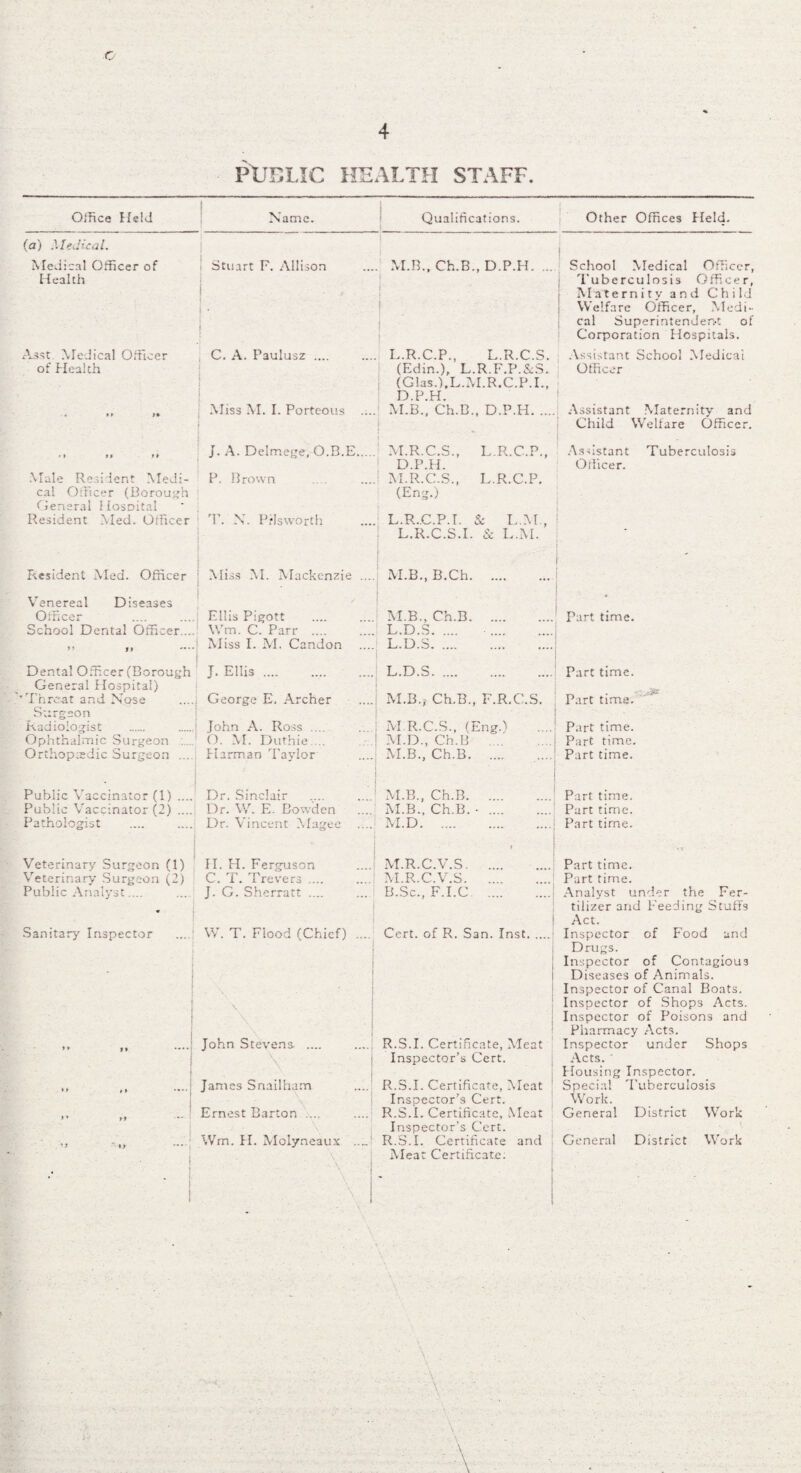 PUBLIC HEALTH STAFF. Office Held Name. Qualifications, Other Offices Held. (a) Medical. | Medical Officer of Stuart F. Allison VI.B., Ch.B., D.P.H. ... School Medical Officer, Health ■ i i Tuberculosis Officer, j Maternity and Child Welfare Officer, Medi¬ cal Superintendent of Corporation Hospitals. Asst Medical Officer C. A. Paulusz .... L.R.C.P., L.R.C.S. Assistant School Medical of fleaith (Edin.), L.R.F.P.&S. (Glas.).L.VI.R.C.P.I., D.P.H. Officer »* >* Miss M. I. Porteous i VI.B., Ch.B., D.P.H. I Assistant Maternity and Child Welfare Officer. » » »* M Male Resident Medi¬ cal Officer (Borough General Hospital J. A. Delmege, O.B.E. P. Brown VI.R.C.S., L.R.C.P., D.P.H. VI.R.C.S., L.R.C.P. (Eng.) Assistant Tuberculosis Officer. Resident Med. Officer T. X. Prlsworth L.R.C.P.I. & L.M., L.R.C.S.I. & L.VI. . Resident Med. Officer Venereal Diseases Miss M. Mackenzie .... VI.B., B.Ch. Officer School Dental Officer.... ’> It Ellis Pigott Wm. C. Parr . Miss I. VI. Candon VI.B., Ch.B. L.D.S. L.D.S.. Part time. Dental Officer (Borough J. Ellis. L.D.S. Part time. General Hospital) 'Threat and Nose George E, Archer VLB., Ch.B., F.R.C.S. Part time. Surgeon ■ - Radiologist John A. Ross .... VI.R.C.S., (Eng.) Part time. Ophthalmic Surgeon ..... O. M. Duthie .. VLD., Ch.B Part time. Orthopaedic Surgeon ... Harman Taylor VI.B., Ch.B. Part time. Public Vaccinator (1) .... Dr. Sinclair VI.B., Ch.B. Part time. Public Vaccinator (2) .... Dr. W. E. Bowden VI.B.. Ch.B. • . Part time. Pathologist Dr. Vincent Magee VI. D. Part time. Veterinary Surgeon (1) II. H. Ferguson .... VI.R.C.V.S. Part time. Veterinary Surgeon (2) C. T. Trevers .... ....! VI.R.C.V.S. Part time. Public Analyst.... J. G. Sherratt .... B.Sc., F.I.C .J ' 1 Analyst under the Fer¬ tilizer and Feeding Staffs Act. Sanitary Inspector ....! W. T. Flood (Chief) .... - Cert, of R. San. Inst. Inspector of Food and Drugs. Inspector of Contagious Diseases of Animals. John Stevens. .... ...i James Snailham ! .. 1 Ernest Barton .... ... Wm. H. Molyneaux R.S.I. Certificate, Meat Inspector’s Cert. R.S.I. Certificate, Meat Inspector’s Cert. LS.I. Certificate, Meat Inspector’s Cert. LS.I, Certificate and Meat Certificate; R 1 R Inspector of Shops Acts. Inspector of Poisons and Pharmacy Acts. Inspector under Shops Acts. Housing Inspector. Special Tuberculosis Work. General District Work General District Work \