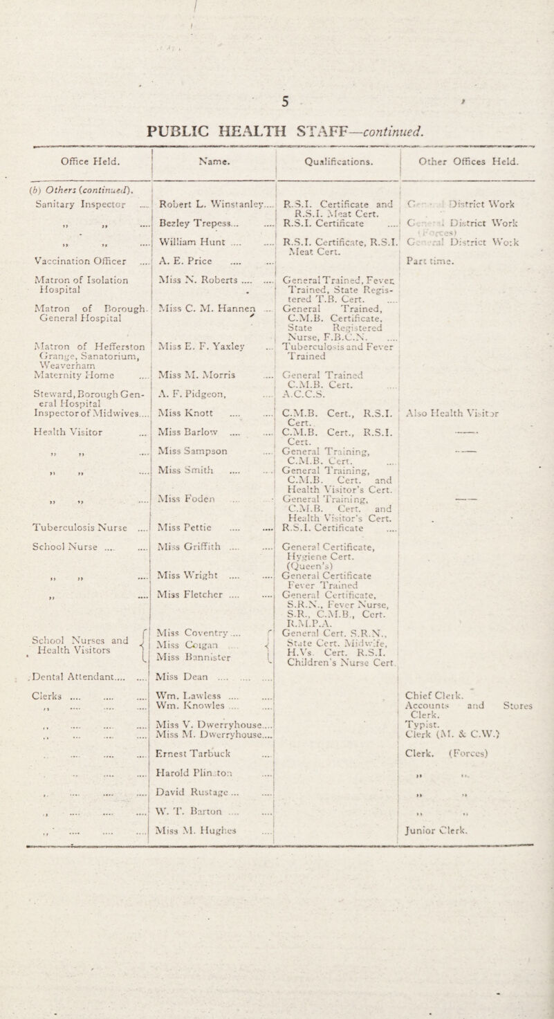 I 5 PUBLIC HEALTH STAFF—continued. Office Held. 1 Name. Qualifications. Other Offices Held. (b) Others (continued). | Sanitary Inspector Robert L. Winstanley.... R.S.I. Certificate and G District Work R.S.I. Meat Cert. ft )f Bezley Trepcss... R.S.I. Certificate C . District Work - | 1 i-vrees) William Hunt .... R.S.I. Certificate, R.S.I. C. vd District Work Meat Cert. Vaccination Officer A. E. Price Part time. Matron of Isolation Miss N. Roberts. General Trained, Fevec Hospital - Trained, State Regis¬ tered T.B. Cert. Matron of Borough. Miss C. M. Hannen General Trained, General Hospital ' ' I C.M.B. Certificate, State Registered Nurse, F.B.C.N. Matron of Hefferston Miss E. F. Yaxley Tuberculo -is and Fever Grange, Sanatorium, Weaverham Trained Maternity Home Miss M. Morris General Trained C.M.B. Cert. Steward, Borough Gen- A. F. Pidgeon, A.C.C.S. eral Hospital Inspector of Midwives.... Miss Knott C.M.B. Cert., R.S.I. Also Health Visitor Cert. Health Visitor Miss Barlow C.M.B. Cert., R.S.I. -- Cert. ft J t Miss Sampson General Training, — C.M.B. Cert. Miss Smith General Training, C.M.B. Cert. and Health Visitor’s Cert. Miss Foden General Training, C.M.B. Cert. and Health Visitor’s Cert. . Tuberculosis Nurse .... Miss Pettic R.S.I. Certificate School Nurse .... Miss Griffith .... General Certificate, ■ Hygiene Cert. (Queen’s) ■ Miss Wright General Certificate Fever Trained Miss Fletcher .... General Certificate, S.R.N., Fever Nurse, S.R., C.M.B., Cert. R.M.P.A. f School Nurses and j Miss Coventry ... General Cert. S.R.N.. Miss Coigan ... <; Miss Bannister State Cert. Midwife, Health Visitors H.Vs. Cert. R.S.I. Children's Nurse Cert . Dental Attendant. 1 Miss Dean . Clerks .... Wm. Lawless .... Chief Clerk. /) •••' Win. Knowles .... Accounts and Stores Miss V. Dvverryhouse.... A-ier i\. Tvpist. ,, Miss M. Dwerryhouse.... Clerk (M. & CAV.) . Ernest Tarbuck Clerk. (Forces) Harold Plin. ton >» t I. .j David Rustage ... }» <1 •••' •••• *•••[ W. T. Barton .... ♦ » * » *» ••••