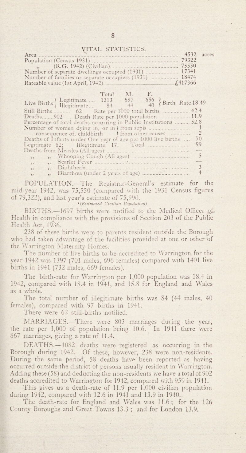 VITAL STATISTICS. Area ... 4532 acres Population (Census 1931) . 79322 (R.G. 1942) (Civilian). 75550 Number of separate dwellings occupied (1931) . 17341 Number of families or separate occupiers (1931) . 18474 Rateable value (1st April, 1942) .-..£417366 Total M. F. L.ve B.rths , lugitimate.... s+ 44 40 f Birth Rate 18.49 Still Births. 62 Rate per 11)00 total births ..42.4 Deaths.902 . Death Rate per 1000 population .11.9 Percentage of total deaths occurring in Public Institutions .52.8 Number of women dying in, or in ) from sepis . 1 consequence of, childbirth 1 from other causes .. 2 Deaths of Infants under One year cd age per 1000 live births .... 70 Legitimate 82; Illegitimate 17. Total .. 99 Deaths from Measles (All ages) . — ,, ,, Whooping Cough (All ages) . 5 ,, ,, Scarlet Fever ..* — ,, ,, Diphtheria. 3 ,, ,, Diarrhoea (under 2 years of age) . ... 4 POPULATION.—The Registrar-General’s estimate for the mid-year 1942, was 75,550 (compared with the 1931 Census figures of 79,322), and last year’s estimate of 75,990. *(Estimated Civilian Population) BIRTHS.—1697 births were notified to the Medical Officer of Health in compliance with the provisions of Section 203 of the Public Health Act, 1936. 238 of these births were to parents resident outside the Borough who had taken advantage of the facilities provided at one or other of the Warrington Maternity Homes. The number of live births to be accredited to Warrington for the year 1942 was 1397 (701 males, 696 females) compared with 1401 live births in 1941 (732 males, 669 females). The birth-rate for Warrington per 1,000 population wras 18.4 in 1942, compared with 18.4 in 1941, and 15.8 for England and Wales as a whole. The total number of illegitimate births was 84 (44 males, 40 females), compared with 97 births in 1941. There were 62 still-births notified. MARRIAGES.—There were 803 marriages during the year, the rate per 1,000 of population being 10.6. In 1941 there were 867 marriages, giving a rate of 11.4. DEATHS.—1082 deaths were registered as occurring in the Borough during 1942. Of these, however, 238 were non-residents. During the same period, 58 deaths have'been reported as having occurred outside the district of persons usually resident in Warrington. Adding these (58) and deducting the non-residents we have a total of.902 deaths accredited to Warrington for 1942, compared with 959 in 1941. This gives us a death-rate of 11.9 per 1,000 civilian population during 1942, compared with 12.6 in 1941 and 13.9 in 1940.- The death-rate for England and Wales was 11.6; for the 126 County Boroughs and Great Towns 13.3 ; and for London 13.9.