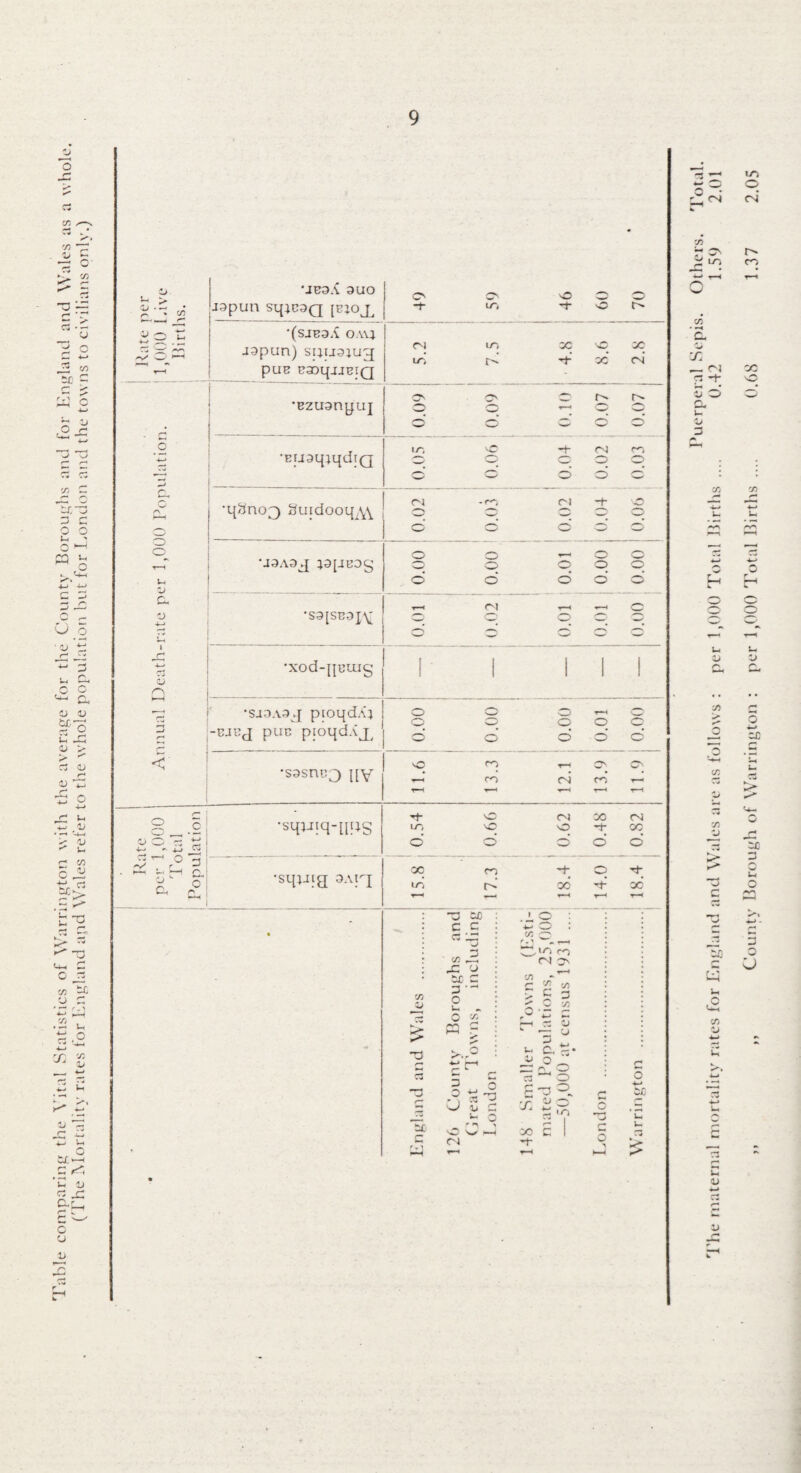 Table comparing: the Vital Statistics of Warrington with the average for the County Boroughs and for England and Wales as a whole. ('The Mortality rates for England and Wales refer to the whole population but for London and the towns to civilians onlv.) 9 ZJ. ir *’> Va Zj r t ZJ i r* a 3 < . j o a ° 3 r-1 a o •-IE3A 3UO rapun sqiC3Q [ejoj^ Cs cs o o o -t* u~, O O' •(SJB3.{ OAU japun) sijijaju^ puE naoqrjciQ c-i lt, oc 35 oc uo f'- ■>+■ oc cn •Ezuanyuj os os o C' ■EU3q;qdiQ i r. sO -t- rsl co o o q q q o' o do d j *q3ncQ Suidooq^y ! 0.02 0.03 0.02 0.04 0.06 U3A3J }3[iEDg ' o.oo : 0.00 0.01 0.00 ; o.oo •S3[SC3XV' T—1 <N T—t -- O •Xod-[[EUIg i 1 111 ‘saoAa.f ptoqdAj -CJEj puc pioqdXjy 0.00 0.00 0.00 1 . t 0.01 ( i 0.00 1 •SQSHC3 {[V O rp t-i cs cs — CO (~si CO r— 1—! 'r—1 r~* •sq^iq-nug 0.54 0.66 j 0.62 0.48 0.82 •sqpnq oawj oo co ~r q id rd cc d oo **—« » t—< r—‘ t—< • : 3 ce : ' o : : : c 3 : '£ O : : : : — ; <a 3 : : V/ 3 3 r* ■ </: 30 -C o tic c 3 •- O ■— o V. cc 3 “ m co ri os co 3 >53 f—I « 5J O >■ Zj - c U a C.r • 3 *■ c* 3 o w r* 0 r\ .3 3 *3 iz ”0 J \t 3 ~ 0 r *■> ^ X r-* 126 ( I 148 c r; 5 CD • O 3 O cl 3* W- o • rsj CO r cs 3 m co • —« C. ZJ X — ri ri ~f- ^ O a u u. u >■ *0 </> Tj ZJ J c c/> zj C u County Borough of Warrington : per 1,000 Total Births .... 0.68 1.37 2.05