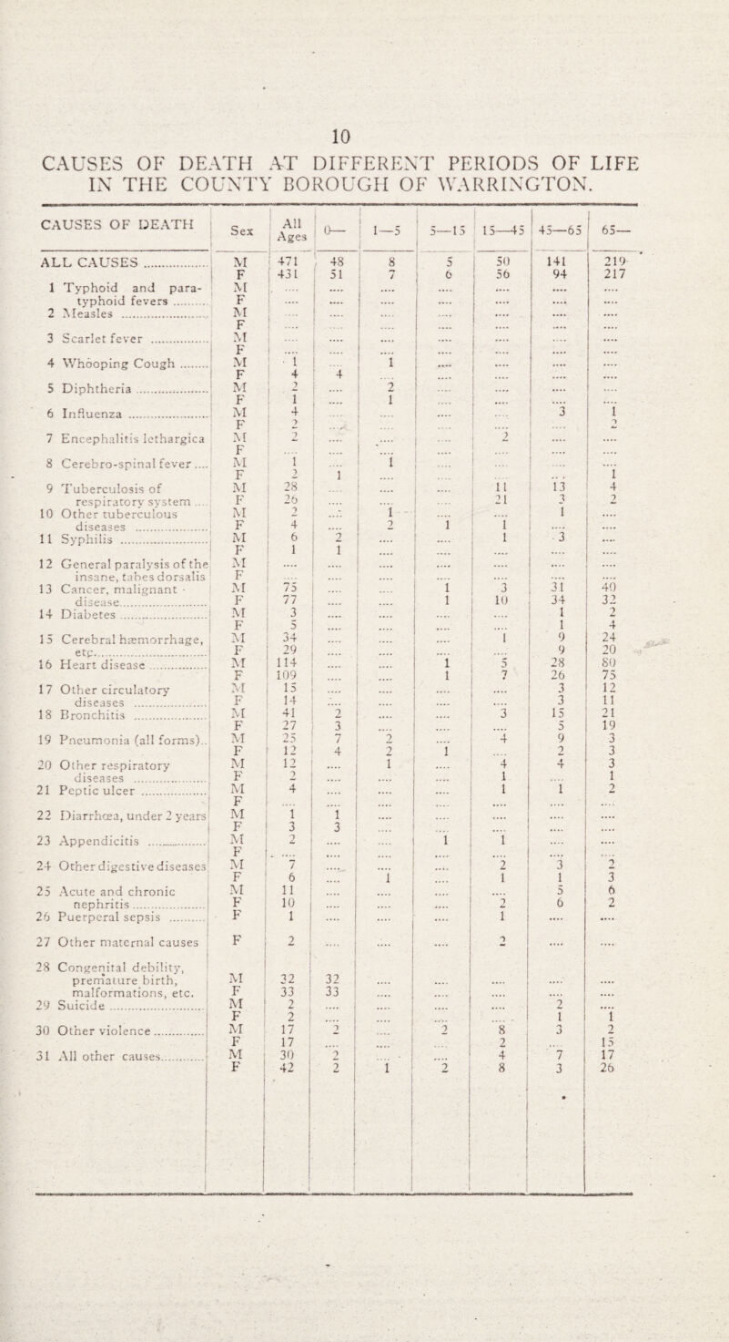 CAUSES OF IN THE 10 DEATH AT DIFFERENT PERIODS OF LIFE COUNTY BOROUGH OF WARRINGTON. CAUSES OF DEATH Sex All Ages i°- 1—5 • 5—15 I 15—45 1 45—65 | 65— ALL CAUSES . M I 471 48 8 5 50 141 219 F )' 431 51 7 6 1 56 94 217 1 Typhoid and para- M .... .... t ! •••• .... .... typhoid fevers . F 1 .... .... .... 1 .... 2 Measles . M ...» .... .... F .... .... 1 .... .... 3 Scarlet fever . M F .... .... .... ! .... .... 4 Whooping Cough. M • 1 i .... .... F 4 4 1 i .... .... .... M F 2 1 .... 2 1 i | .... 6 Influenza . M 4 3 1 F 2 i t . . r .... I 1 7 Encephalitis Iethargica M 2 .... i .... 2 i I .... I .... F i j .... .... .... .... 8 Cerebro-spinal fever .... M 1 1 ! .... ! .... t .... 1 F > 1 .... 1 .... ... 9 Tuberculosis of M 28 .... li 13 4 respiratorv system ... F 26 l 21 3 2 10 Other tuberculous M 7 * .... 1 diseases . F 4 .... 2 1 1 .... .... 11 Syphilis . M <> 2 1 ■3 .... F 1 1 .... .... .... .... 12 General paralysis of the M .... .... .... insane, tabes dorsalis F .... .... 31 13 Cancer, malignant • M 75 .... — . r 1 3 40 disease. F 77 1 10 34 32 14 Diabetes... M 3 .... .... 1 2 F 5 .... .... 1 4 15 Cerebral haemorrhage, M 34 .... ‘ 2 24 etp.. F 29 .... 9 20 16 Heart disease. M 114 .... 1 5 28 80 F 109 1 7 26 75 17 Other circulatory M 15 .... 3 12 diseases . F 14 .... .... .... .... 3 11 18 Bronchitis . M 41 2 .... 3 15 21 F 27 3 .... .... .... 5 19 19 Pneumonia (all forms).. M 25 7 2 .... 4 9 3 F 12 4 2 1 2 3 20 Other respiratory M 12 .... 1 4 4 3 diseases . £ 2 .... .... 1 1 2 i Peptic ulcer . M 4 .... . .... 1 1 2 22 Diarrhoea, under 2 years M 1 ”l .... z F 3 3 .... .... 23 Appendicitis . M 2 ...» ■ .... 1 1 .... .... F . .... .... 24 Other digestive diseases M F 7 6 l _ 2 1 3 1 5 2 3 25 Acute and chronic M 11 .... .... 6 nephritis. F 10 j .... 2 6 2 26 Puerperal sepsis . F 1 .... .... .... I .... .... 27 Other maternal causes F 2 .... .... 7 .... .... 28 Congenital debility, 1 i\I j premature birth, 32 32 ! .... .... .... malformations, etc. F 33 33 .... .... .... .... .... 29 Suicide . M j 2 .... f .... .... 2 .... 1 F 2 .... .... .... -1 1 1 30 Other violence. M 1 17 2 2 8 n 1 j 2 F 17 I .... 2 15 31 All other causes.. M 30 0 I .... • | 1 4 7 17 F 42 ! , | 1 2 1 2 8 3 26