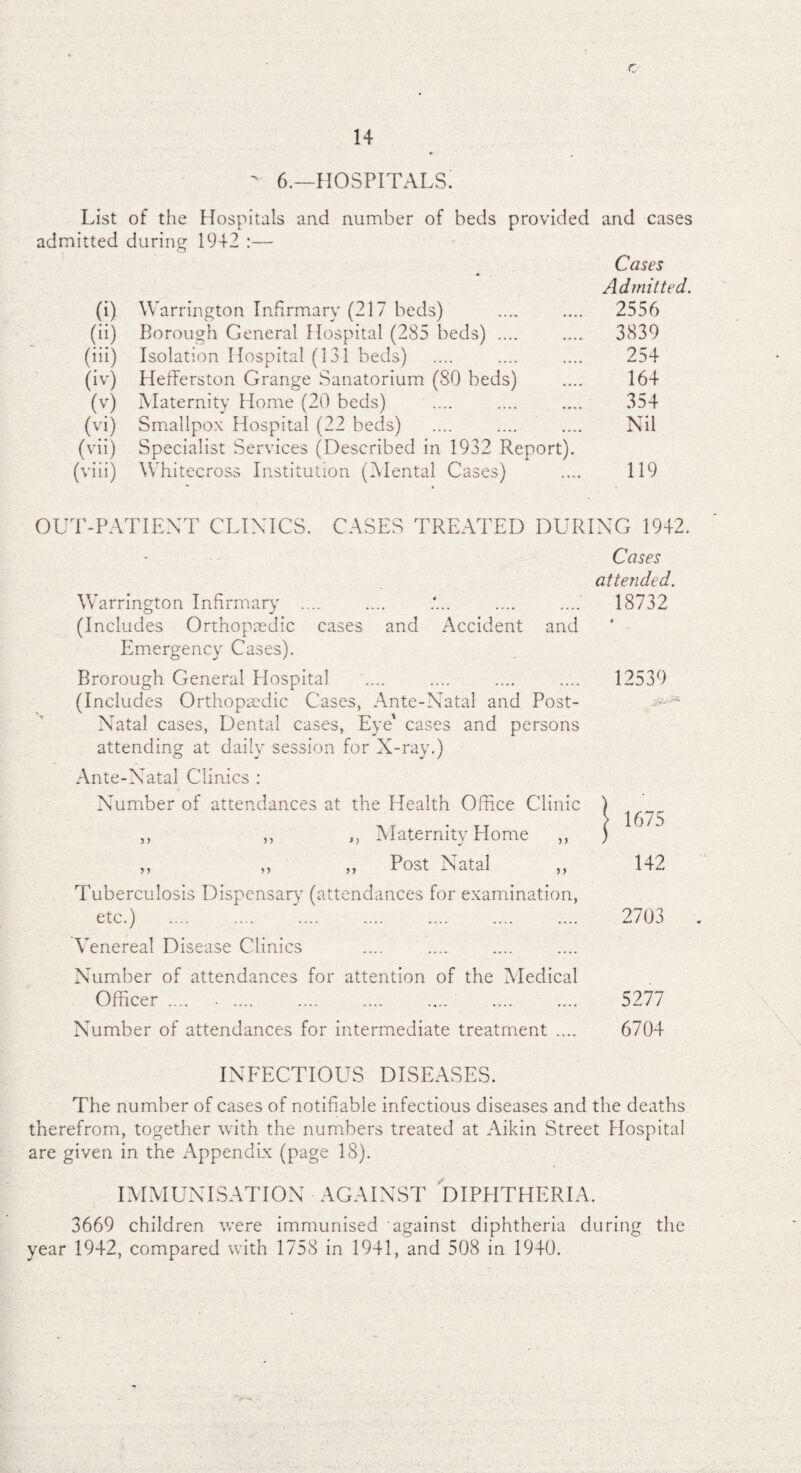 6.—HOSPITALS. List of the Hospitals and number of beds provided admitted during 1942 :— (i) Warrington Infirmary (217 beds) (ii) Borough General Hospital (285 beds) .... (iii) Isolation Hospital (131 beds) (iv) Hefferston Grange Sanatorium (80 beds) (v) Maternity Home (20 beds) (vi) Smallpox Hospital (22 beds) (vii) Specialist Services (Described in 1932 Report) (viii) Whitecross Institution (Mental Cases) and cases Cases Admitted. 2556 3839 254 164 354 Nil 119 OUT-PATIENT CLINICS. CASES TREATED DURING 1942. Warrington Infirmary .... (Includes Orthopaedic cases and Accident and Emergency Cases). Brorough General Hospital (Includes Orthopaedic Cases, Ante-Natal and Post- Natal cases, Dental cases, Eye' cases and persons attending at daily session for X-ray.) Ante-Natal Clinics : Number of attendances at the Health Office Clinic 5 > >5 n 5) ,, Maternity Home ,, Post Natal Tuberculosis Dispensary (attendances for examination, etc.) Venereal Disease Clinics Number of attendances for attention of the Medical Officer .... • .... Number of attendances for intermediate treatment .... Cases attended. 18732 12539 | 1675 142 2703 5277 6704 INFECTIOUS DISEASES. The number of cases of notifiable infectious diseases and the deaths therefrom, together with the numbers treated, at Aikin Street Hospital are given in the Appendix (page 18). IMMUNISATION AGAINST DIPHTHERIA. 3669 children were immunised against diphtheria during the year 1942, compared with 1758 in 1941, and 508 in 1940.