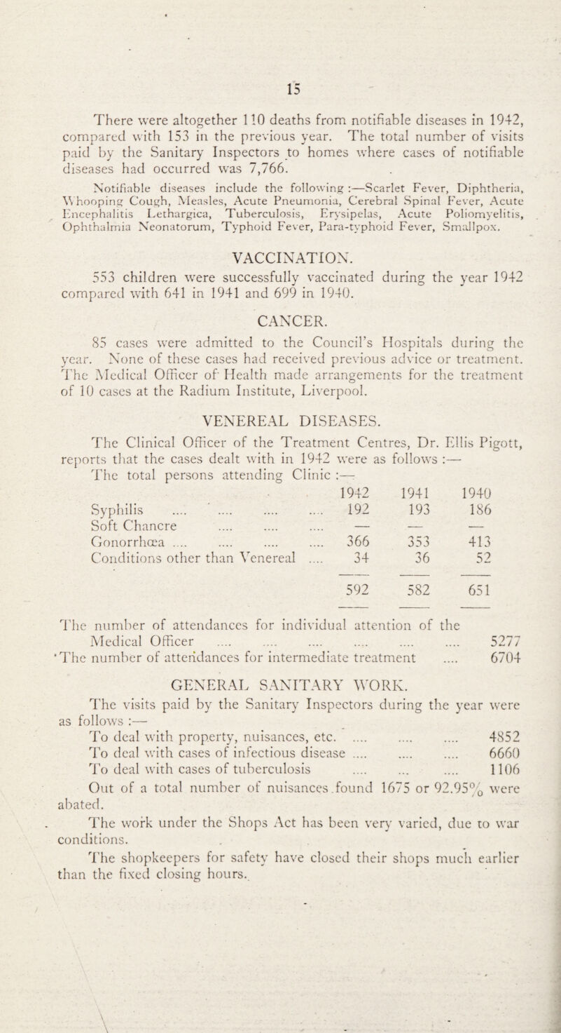 There were altogether 110 deaths from notifiable diseases in 1942, compared with 153 in the previous year. The total number of visits paid by the Sanitary Inspectors to homes where cases of notifiable diseases had occurred was 7,766. Notifiable diseases include the following :—Scarlet Fever, Diphtheria, Whooping Cough, Measles, Acute Pneumonia, Cerebral Spinal Fever, Acute Encephalitis Lethargica, Tuberculosis, Erysipelas, Acute Poliomyelitis, Ophthalmia Neonatorum, Typhoid Fever, Para-typhoid Fever, Smallpox. VACCINATION. 553 children were successfully vaccinated during the year 1942 compared with 641 in 1941 and 699 in 1940. CANCER. 85 cases were admitted to the Council’s Hospitals during the year. None of these cases had received previous advice or treatment. The Medical Officer of' Health made arrangements for the treatment of 10 cases at the Radium Institute, Liverpool. VENEREAL DISEASES. The Clinical Officer of the Treatment Centres, Dr. Ellis Pigott, reports that the cases dealt with in 1942 were as follows :— The total persons attending Clinic :—r 1942 1941 1940 Syphilis 192 193 186 Soft Chancre — — — Gonorrhoea .... 366 353 413 Conditions other than Venereal .... 34 36 52 592 582 651 The number of attendances for individual attention of the Medical Officer .... .... .... .... .... .... 5277 ‘The number of attendances for intermediate treatment .... 6704 GENERAL SANITARY WORK. The visits paid by the Sanitary Inspectors during the year were as follows :— To deal with property, nuisances, etc. .... .... 4852 To deal with cases of infectious disease .... .... .... 6660 To deal with cases of tuberculosis .... ... .... 1106 Out of a total number of nuisances .found 1675 or 92.95% were abated. The work under the Shops Act has been very varied, due to war conditions. The shopkeepers for safety have closed their shops much earlier than the fixed closing hours. \
