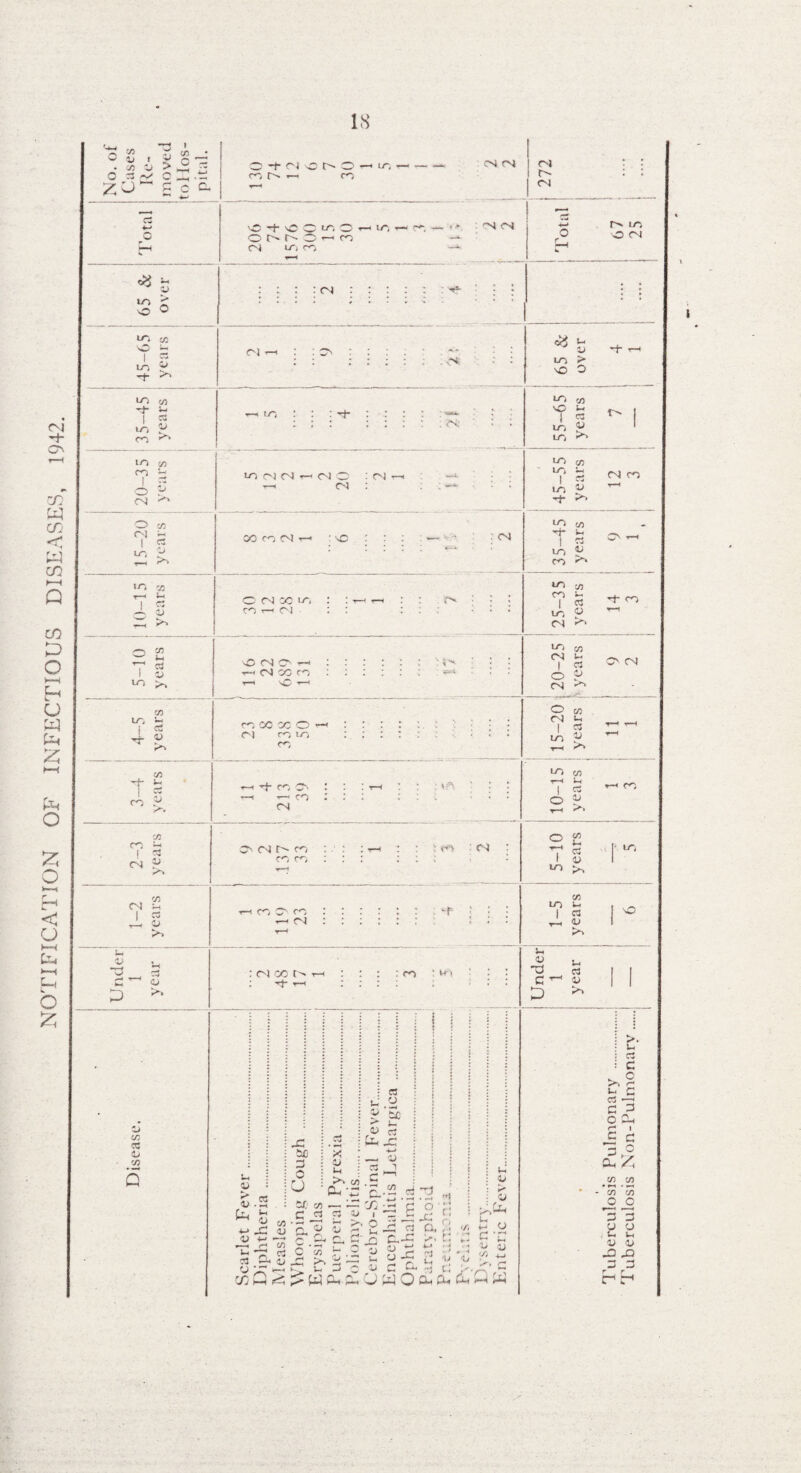 NOTIFICATION OF INFECTIOUS DISEASES, 1942. C/3 C g , y . « y > £ O rt ^ O __ c c. O -t- n CT- O IT, r,h « m \© rt vO © m O OM^O^O 1C, cn cn S cl cn c- d r> in O Cl ^ a o 0 to co O - 1 2 in rt rt ^ : ci 01 ct u V m > sc o rt t—Ii to <73 -t- U 1 Til m CO in 7) CO J 72 0 CN 1X4 m : : : . c O co CN ~ 1 5 2 >> >n co r—« J-< 1 g n C/5 —' i~< V I $J to co lo u | « 4 s> co C/5 U* > r/J CN Us I p r—* O U «u D CJ c/3 cc CJ '75 5 tn n! <N r-< cn O : <N — cn : 00 m o-l t—• : \0 : : —:-. ’ : CN O CN co m : : n -c N ■ : : O cn 0 ■'—1 : : : : : : : -1 cn co cn : : : : : : *■* v“t y~* cosoocOth : : : : : ci mm :;:::: m r—< rt cn t : *—1 T : (A t—! *—< cn 1 • ; 1 ; : CN co I 73 i-4 CN cn 0 m * I T” i ! : ^ a ! CN CO CO l : m m :::::: . T ci : : : : : : clco m rt- *—1 m 1 Wi y t* y •M 41 U rt CJ 7} 1 tUD 3 CJ X CJ Ul 03 C3 CJ ’Ec 4. C3 X <-< CJ 1 4-1 « to 23 y i_l —— r CO 7C C3 X-. CO . ” fc'n a zr. co — ~ X -tS C _3 3 SJ ± |l| “ c * <0 rt ■n 1 '73 >*» Us W _ £ £ £ is c3 d, £ cc-c >. q y tS t; ri o 2 ’>j c tx n c; >.x- c CJ M O Oh PU d< f—s W D rt y m NS 1 in in years ! ^ i LT) C/3 17-i 1 l-i CN m in J m 73 N“ 1 O O —i m 41 m Po LTi 73 CO 1 U c; rt- m to <u Cl m 73 CN | C3 CN CN O O CN >T • O 73 O-} Us I rt t-h r-H m T—t T—< >•» in <73 r~< | V-s O T~* CO 0 V T”~< >> O CO in r-4 c: i 10 I y j in 73 LO 1 C3 O T~* y 1 in <u Us Cl | | 3 ^ y D >» 1-1 y K* o t o £S • z U </3 4-J u C3 c ^ c ^ c u, C C3 ^ c ^ O Sh r-* 1 £ c —♦ o Cm x; CO CO O O 3 O y u v y 3D 33 3 3 hh