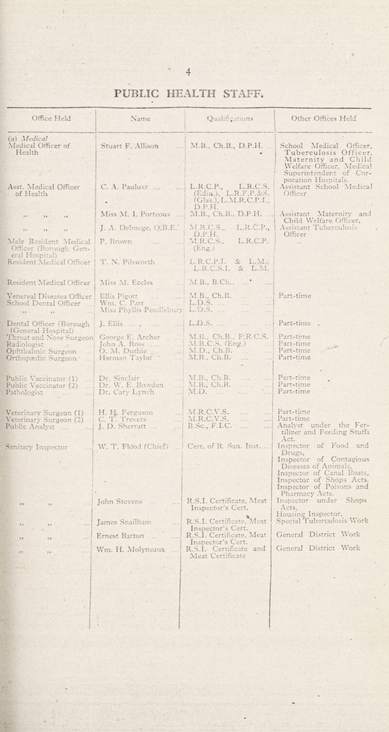 ■% PUBLIC HEALTH STAFF. Office Held Name Qu.dr; ' ions Other Offices Held s I (a) Medical Medical Officer of Stuart F. Allison M.B.. Ch.B., D.P.H. School Medical Officer, Health - • • j Tuberculosis Officer, i Maternity and Child ! Welfare Officer, Medical ! Superintendent of Cor- Asst. Medical Officer C. A. Paul us* . L.R.C.P., L.R.C.S. | poration Hospitals. Assistant School Medical of Health Miss M. I. For too us (Edim), L.R.F.P.&S. (Gias.), L.M.R.C.P.I., D.P.H. M.B., Ch.B.. D.P.H. ... : Officer j Assistant Maternity and J. A. Delmege, O.B.F..' M.R.C.S., L.R.C.P., ! Child Welfare Officer. | Assistant Tuberculosis Male Resident Medical P. Brown i D.P.H. M.R.C.S.. L.R.C.P. | Officer Officer (Borough Gen¬ eral Hospital) Resident Medical Officer Resident Medical Officer T. N. Pilsworth Miss M. Fccles (Eng.) ■ L. R.C.P.I. & L.M., L.R.C.S.I. & L.M. M. B.. B.Ch., j Venereal Diseases Officer Ellis Pigott . . M.B., Ch.B. ! Part-time School Dental Officer Wrn. C. Parr L.D.S. 1 »r - Miss Phyllis Pendlebury L.D.3. | Dental Officer (Borough J- Ellis. L.D.S. j Part-time . (General Hospital) Throat and Nose Surgeon George E. Archer M.B.. Ch.B.. F.R.C.S. ! Part-time Radiologist John A. Ross .... M.R.C.S. (Eng.) i Part-time Ophthalmic Surgeon O. M. Duthie M.D., Ch.B. Part-time Orthopx-dic Surgeon ' Harman Tavlor ■ M.B.. Ch.B. Part-time Public Vaccinator (1) Dr. Sinclair M.B., Ch.B. ' Part-time Public Vaccinator (2) Dr. W. F. Bowden M.B., Ch.B. Part-time Pathologist Dr, Cary Lynch M.D. Part-time Veterinary Surgeon (1) i H. FI. Ferguson M.R.C.V.S. Part-time Veterinary Surgeon (2) C. T. Trevers .... M.R.C.V.S. Part-time Public Analyst .... . _! J. D. Sherratt ... B.Sc., F.I.C. Analyst under the- Fer- Sanitarv Inspector ' 1 W. T. Flood (Chief) ..J Cert, of R. San. Inst. ... tilizer and Feeding Stuffs Act. Inspector of Food and ' . John Stevens ... ! R.S.I. Certificate, Meat Drugs, Inspector of Contagious Diseases of Animals, Inspector of Canal Boats, Inspector of Shops Acts. Inspector of Poisons and Pharmacy Acts. Inspector under Shops James Snailham .-...! Inspector’s Cert. * R.S.I. Certificate, Meat Acts, Housing Inspector. Special Tuberculosis Work ' -■ > ' j Ernest Rarton Inspector’s Cert. R.S.I. Certificate, Meat General District Work Wm. II. Molyneaux ... 1 • Inspector’s Cert. R.S.I. Certificate and General District Work Meat Certificate