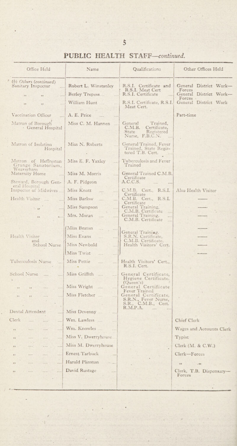 $ PUBLIC HEALTH STAFF—continued. Office Held i Name Qualifications Other Offices Held (h) Others (continued) ( ' Sanitary Inspector Robert L. Winstanlev R.S.I. Certificate and General District Work— • \ R.S.I. Vleat Cert Forces | Bezley Trepess. R.S.I. Certificate General District Work— William Hunt 1 R.S.I. Certificate, R.S.I. Forces - General District Work } Vleat Cert. Vaccination Officer A. E. Price Part-time Matron of Borough* Miss C. M. Hannen General Trained, - General Hospital Matron of Isolation Miss N. Roberts C.VI.B. Certificate, State Registered Nurse, F.B.C.X. General Trained, Fever • Hospital . Trained, State Regis¬ tered T.B. Cert. Matron of HefFreston Vliss E. F. Yaxley Tuberculosis and Fever Grange Sanatorium, Weaver ham Maternity Home Miss M. Morris Trained General Trained C..M.B. Steward, Borough Gen- A. F. Pidgeon Certificate A.C.C.S. eral Hospital Inspector of Midwives Vliss Knott C.VI.B. Cert., R.S.I. Also Health Visitor Health Visitor Vliss Barlow Certificate C.VI.B. Cert., R.S.I. Vliss Sampson - i Certificate General Training, C.VI.B. Certificate * Mrs. Moran General Training, Vliss Beaton C.VI.B. Certificate - - General Training, Health Visitor Vliss Evans S.R.N. Certificate, and School Nurse Vliss Newbold ■ C.VI.B. Certificate, Flealth Visitors’ Cert. Vliss Twist , Tuberculosis Nurse Vliss Pettie Health Visitors’ Cert., ft R.S.I. Cert. School Nurse Vliss Griffith .... General Certificate, » • J > M •••* • • • • Vliss Wright Hygiene Certificate. (Queen’s) General Certificate 11 11 •••- - Vliss Fletcher Fever Trained General Certificate, - \ Dental Attendant Clerk Vliss Devenny Wm. Lawless S.R.N'., Fever Nurse, S.R., C.VI.B., Cert. R.VI.P.A. Chief Clerk I) Wm. Knowles . Wages and Accounts Clerk >> Vliss V. Dwerryhou e Typist Vliss VI. Dwerryhouse . I Clerk (M. & C.W.) Ernest Tarbuck Clerk—Forces Harold Plinston »» * n >1 .... .... David Rustage Clerk, T.B. Dispensary'— • ■ 1 borces