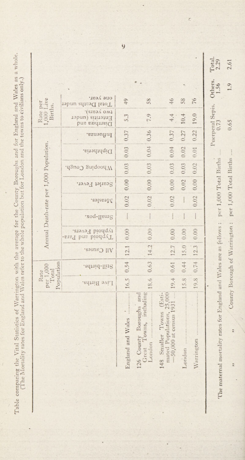 Table comparing the Vital Statistics of Warrington with the average for the County Boroughs and for England and Wales as a whole. (The Mortality rates for England and Wales refer to the whole population but for London and the towns to civilians only.) a, o o o o a. a u o Q < o _ a uA. 4> k a. UC3A 3UO aspun siproQ puoj. Co OC O OO vC -rj IO rfr- ICJ •(sje3a OAvi iapun) suustqq pun eaoqjJBiQ ro O'- ■ •+• O • • ► • • ’r--. r—* •czuonyuj o t cm CO CO CO CM CM •BUaqjqdiQ eo i T C1 rg _ . r _ ___ . •qSnoj Suidooq VV co cr> co co cm q q o q q d d d o d *i3A3J }3[iC0g 0.00 t 1 0.00 0.00 ' 0.02 0.00 t •S3[SE3X\; CM CM CM 1 CM o o o 1 o d d d d •xod-ijeuig 1 1 II! •SJAA3J proqd.v} -ejuj puc pioqd.vjp 0.00 i ! 0.00 0.00 ! 0.00 j 0.00 ■S3SUBJ [IV t—t cm o ' co CM T CM lO CM r—< r—< ▼—< r—« t—» •sqjjiq-nug . -'t- ro — -h ~t to \3 vO M C* d d d d d ‘s4Wd 3A to \o -+■ oc ac vo oo O' to d T—1 ■>—< T—1 T~< T~< JO t) C a 71 to c to 5 £5 ■S'. J3 tO.C 3 • -* p O vi >0 O 3^ - 3 § O V 3 <5 vO w •—< CM C/J f »1 ,«o m O-l C' oo £ =. Vi O v— r-* r ^ 7* *—< 73 W —■ U i- a« J2 o T 5 ^ o oc g I T** c o ^ 04 o o • E-.™ CM Tj ic 'O i lO 'w' cr c. 72 _cr. t: r- o d > *> /•s V J-4 C3 C/3 a u. r: C a: £ o to - oo y> O O o c £ ^-*-4 o r* to 3 o to O c V Jm O