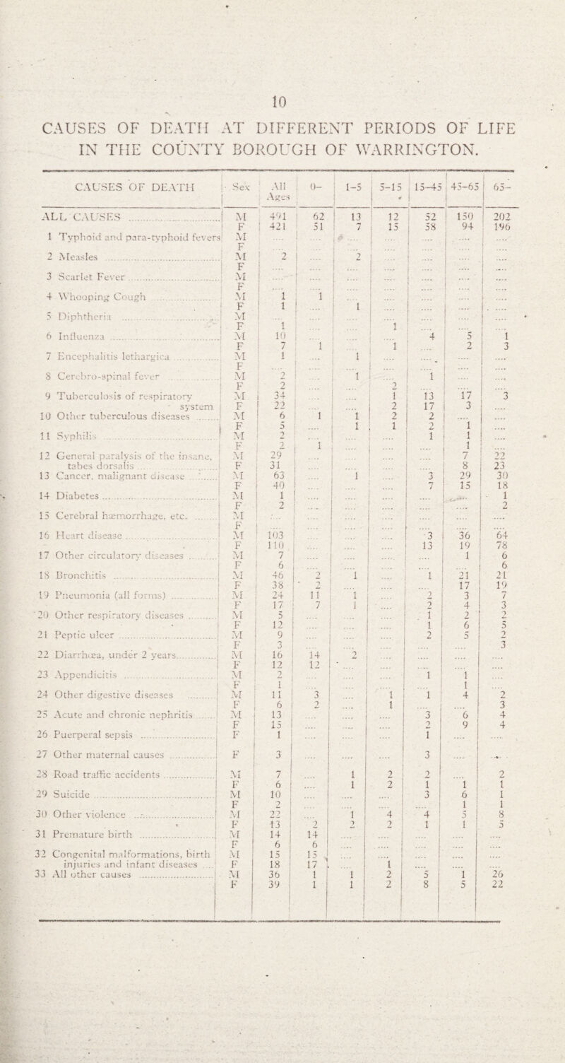 CAUSES OF DEATH AT DIFFERENT PERIODS OF LIFE IN THE COUNTY BOROUGH OF WARRINGTON. CAUSES OF DEATH • Sex f ; All Ages 0— ; '-5 5-15 <* 15—45 ; 45-65 j i 65— 1 ALL CAUSES .. j M 491 62 13 12 52 1 150 202 i F i 421 51 7 i 15 58 94 196 1 Typhoid and para-typhoid fevers M .... ( i .... 1# F 2 Measles . M 2 2 1 F .... .«•» 3 Scarlet Fever. M .... F , 4 Whooping* Cough . M l 1 ; F i ! ... i | 5 Diphtheria ... .. M .... .... j F l 1 .... 6 Influenza . . . M 10 .... 4 5 1 F 7 1 1 2 3 7 Encephalitis lethargiea . M 1 .... i F j .... 8 Cerebro-spinal fever . M 2 i i 1 i F 2 2 | 9 Tuberculosis of respiratory M 34 1 13 17 3 ■ system ! F 22 2 1 17 i 3 j 10 Other tuberculous diseases . M 6 1 i 2 2 ! 1 F 5 i I ? 1 11 Syphili - . M 2 T 1 1 ! F 2 1 .... 1 12 General paralysis of the insane. M 29 I j 7 22 tabes dorsalis. i. F 31 t .... 8 23 13 Cancer, malignant disease . i M 63 i 3 29 30 F 40 7 1 15 18 14 Diabetes ... .... M 1 [ j 1 i F 2 i .... 2 15 Cerebral haemorrhage, etc. ! M .... .... .... ! F .... 16 Heart disease. ! M 103 n J 36 64 F 110 13 19 78 17 Other circulatory dt eases .. ! M 7 1 6 F 6 .... .... 6 18 Bronchitis . M 46 2 i 1 21 21 F 38 * .... 17 19 19 Pneumonia fall forms) . M 24 n i 2 3 7 F 17 7 i - .... 2 4 3 20 Other respirators7 diseases . M 5 1 2 9 F 12 1 6 5 21 Peptic ulcer . M 9 2 5 2 F 3 3 22 Diarrhoea, under 2 years. M 16 14 2 .... j F 12 12 ' ..... 23 Appendicitis .... M 2 - ' 1 i F I ! i 24 Other digestive diseases . M . n | 3 1 1 4 2 F , 6 i 2 1 3 25 Acute and chronic nephritis ... . M -1 13 I 3 6 4 F | 15 ! 7 9 4 26 Puerperal sepsis . F 1 .... l 27 Other maternal causes . F 3 .... 3 •o • 28 Road traffic accidents. M i 7 ! 1 2_! 2 0 F 6 1 2 i T 1 1 29 Suicide . M 10 3 6 1 F 2 1 1 30 Other violence ...-. M 22 1 4 4 ! 5 8 £ F 13 1 2 2 2 1 1 5 31 Premature birth . M 14 14 F 6 6 I 32 Congenital malformations, birth M 15 15 J injuries and infant diseases F 18 17 '. 1 .... 33 All other causes .j M 36 1 i 2 5 1 26 F 39 ; 1 i ! j 2 j 8 5 22