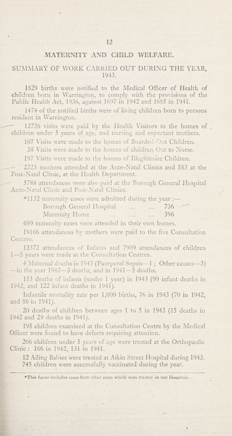 MATERNITY AND CHILD WELFARE. SUMMARY OF WORK CARRIED OUT DURING THE YEAR, 1943. 1829 births were notified to the Medical Officer of Health of children born in Warrington, to comply with the provisions of the Public Health Act, 1936, against 1697 in 1942 and 1685 in 1941. 1474 of the notified births were of living children born to persons resident in Warrington. 12726 visits were paid by the Health Visitors to the homes of children under 5 years of age, and nursing and expectant mothers. 107 Visits were made to the homes of Boarded-Out Children. 38 Visits were made to the homes of children Out to Nurse. 197 Visits were made to the homes of Illegitimate Children. 2223 mothers attended at the Ante-Natal Clinics and 583 at the Post-Natal Clinic, at the Health Department. 5788 attendances were also paid at the Borough General Hospital Ante-Natal Clinic and Post-Natal Clinics. *1132 maternity cases were admitted during the year :— j O J Borough General Hospital . 736 Maternity Home .... .... .... 396 699 maternity cases were attended in their own homes. 19166 attendances by mothers were paid to the five Consultation Centres. 12372 attendances of Infants and 7909 attendances of children 1—5 years were made at the Consultation Centres. 4 Maternal deaths in 1943 (Puerperal Sepsis—1 ; Other causes—3) —in the year 1942—3 deaths, and in 1941—5 deaths. 113 deaths of infants (under 1 year) in 1943 (99 infant deaths in 1942, and 122 infant deaths in 1941). Infantile mortality rate per 1,000 births, 76 in 1943 (70 in 1942, and 86 in 1941). 20 deaths of children between ages 1 to 5 in 1943 (15 deaths in 1942 and 29 deaths in 1941). 195 children examined at the Consultation Centre by the Medical Officer were found to have defects requiring attention. 206 children under 5 years of age were treated at the Orthopaedic Clinic: 166 in 1942, 131 in 1941. 12 Ailing Babies were treated at Aikin Street Hospital during 1943. 745 children were successfully vaccinated during the year. ♦This figure include* cases from other areas which were treated in our Hospitals. .