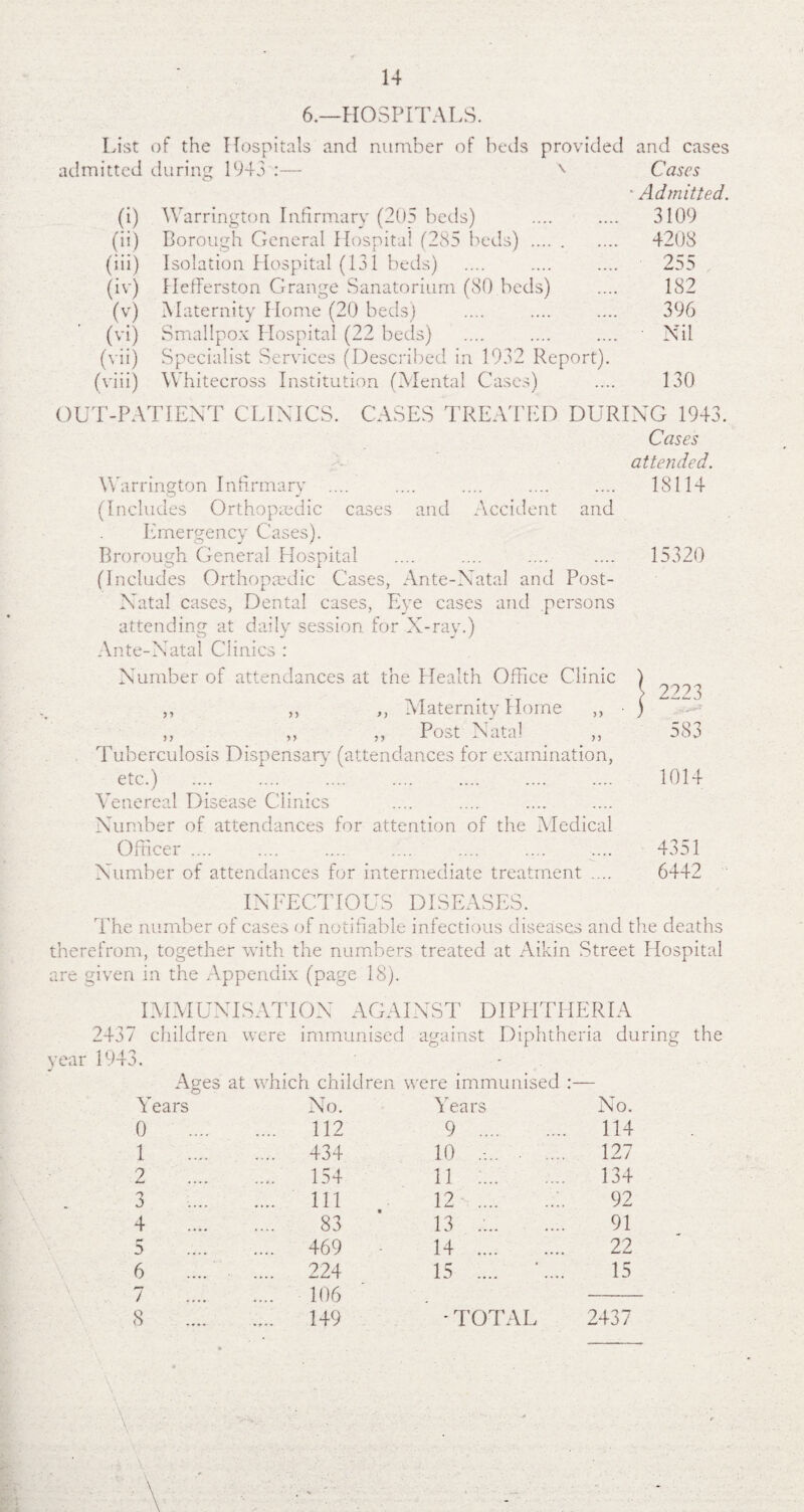 6.—HOSPITALS. List of the Hospitals and number of beds provided and cases admitted during: 194. Cases Admitted. 3109 4208 ■ 255 182 396 Nil (i) Warrington Infirmary (205 beds) (ii) Borough General Hospital (285 beds). (iii) Isolation Hospital (131 beds) (iv) Hefferston Grange Sanatorium (80.beds) (v) Maternity Home (20 beds) (vi) Smallpox Hospital (22 beds) (vii) Specialist Services (Described in 1932 Report) (viii) Whitecross Institution (Mental Cases) .... 130 OUT-PATIENT CLINICS. CASES TREATED DURING 1943. Cases attended. Warrington Infirmary .... .... .... .... .... 18114 (Includes Orthopaedic cases and Accident and Emergency Cases). Brorough General Hospital .... .... .... .... 15320 (Includes Orthopaedic Cases, Ante-Natal and Post- Natal cases, Dental cases, Eye cases and persons attending at daily session for X-ray.) Ante-Natal Clinics : Number of attendances at the Health Office Clinic Maternity Home ,, Post Natal ,, Tuberculosis Dispensary (attendances for examination, etc.) . .... . Venereal Disease Clinics Number of attendances for attention of the Medical Officer .... .... .... .... .... .... .... 4351 Number of attendances for intermediate treatment .... 6442 n >5 >) 2223 58 3 1014 INFECTIOUS DISEASES. The number of cases of notifiable infectious diseases and the deaths therefrom, together with the numbers treated at Aikin Street Hospital are given in the Appendix (page 18). IMMUNISATION AGAINST DIPHTHERIA 2437 children were immunised against Diphtheria during the year 1943. - Ages at which children were immunised :— Years No. Years No. 0 .... 112 9 . 114 1 .... 434 10 .-... • .... 127 2 .... 154 11 :. 134 3 .... Ill 12 .... 92 4 83 13 .:. 91 5 .... 469 14 .... 22 6 .... 224 15 .... '.... 15 7 106 8 .... 149 * TOTAL 2437 Y