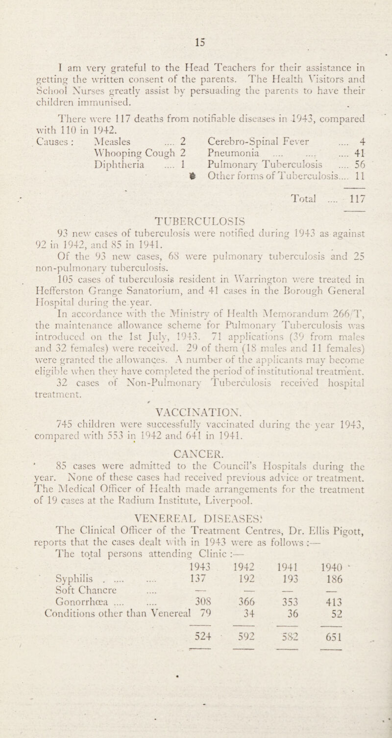 I am very grateful to the Head Teachers for their assistance in getting the written consent of the parents. The Health Visitors and School Nurses greatly assist by persuading the parents to have their children immunised. There were 117 deaths from notifiable diseases in 1943, compared with 110 in 1942. Causes : Measles 2 Cerebro-Spinal Fever .. 4 Whooping Cough 2 Pneumonia .. 41 Diphtheria 1 Pulmonary Tuberculosis .. 56 $ Other forms of Tuberculosis.. .. 11 Total .... 117 TUBERCULOSIS 93 new cases of tuberculosis were notified during 1943 as against 92 in 1942, and 85 in 1941. Of the 93 new cases, 68 were pulmonary tuberculosis and 25 non-pulmonary tuberculosis. 105 cases of tuberculosis resident in Warrington were treated in Hefferston Grange Sanatorium, and 41 cases in the Borough General Hospital during the year. In accordance with the Ministry of Health Memorandum 266 T, the maintenance allowance scheme for Pulmonary Tuberculosis was introduced on the 1st July, 1943. 71 applications (39 from males and 32 females) were received. 29 of them (18 males and 11 females) were granted the allowances. A number of the applicants may become eligible when they have completed the period of institutional treatment. 32 cases of Non-Pulmonary Tuberculosis received hospital treatment. * VACCINATION. 745 children were successfully vaccinated during the year 1943, compared with 553 in 1942 and 641 in 1941. CANCER. 85 cases were admitted to the Council’s Hospitals during the year. None of these cases had received previous advice or treatment. The Medical Ollicer of Health made arrangements for the treatment of 19 cases at the Radium Institute, Liverpool. VENEREAL DISEASES: The Clinical Officer of the Treatment Centres, Dr. Ellis Pieott, reports that the cases dealt with in 1943 were as follows :— The total persons attending Clinic :— 1943 1942 1941 1940 ' Syphilis . .... 137 192 193 186 Soft Chancre -— — — — Gonorrhoea .... 308 366 353 413 Conditions other than Venereal 79 34 36 52 524 592 582 651