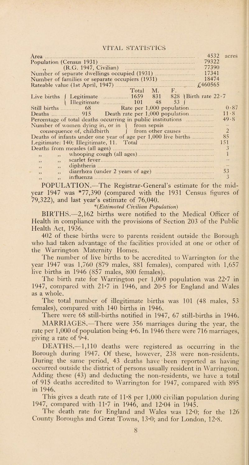 VITAL STATISTICS Area . 4532 acres Population (Census 1931) . ... 79322 „ (R.G. 1947, Civilian) ... 77390 Number of separate dwellings occupied (1931) . 17341 Number of families or separate occupiers (1931) ... 18474 Rateable value (1st April, 1947) . Total M. F. ....... ... £460565 Live births / Legitimate . .. 1659 831 828 (Birth rate 22*7 \ Illegitimate . 101 48 53 / Still births. 68 Rate per 1,000 population. 0*87 Deaths . 915 Death rate per 1,000 population. 11*8 Percentage of total deaths occurring in public institutions . 49*8 Number of women dying in, or in \ from sepsis . consequence of, childbirth / from other causes . 2 Deaths of infants under one year of age per 1,000 live births . 85 Legitimate: 140; Illegitimate, 11. Total . 151 Deaths from measles (all ages) . 3 ,, ,, whooping cough (all ages). 1 ,, ,, scarlet fever. - ,, ,, diphtheria . ,, ,, diarrhoea (under 2 years of age) . 53 ,, ,, influenza. 3 POPULATION.—The Registrar-General’s estimate for the mid¬ year 1947 was *77,390 (compared with the 1931 Census figures of 79,322), and last year’s estimate of 76,040. *(Estimated Civilian Population) BIRTHS.—2,162 births were notified to the Medical Officer of Health in compliance with the provisions of Section 203 of the Public Health Act, 1936. 402 of these births were to parents resident outside the Borough who had taken advantage of the facilities provided at one or other of the Warrington Maternity Homes. The number of live births to be accredited to Warrington for the year 1947 was 1,760 (879 males, 881 females), compared with 1,657 live births in 1946 (857 males, 800 females). The birth rate for Warrington per 1,000 population was 22*7 in 1947, compared with 21*7 in 1946, and 20*5 for England and Wales as a whole. The total number of illegitimate births was 101 (48 males, 53 females), compared with 140 births in 1946. There were 68 still-births notified in 1947, 67 still-births in 1946. MARRIAGES.—There were 356 marriages during the year, the rate per 1,000 of population being 4*6. In 1946 there were 716 marriages, giving a. rate of 9<4. DEATHS.—1,110 deaths were registered as occurring in the Borough during 1947. Of these, however, 238 were non-residents. During the same period, 43 deaths have been reported as having occurred outside the district of persons usually resident in Warrington. Adding these (43) and deducting the non-residents, we have a total of 915 deaths accredited to Warrington for 1947, compared with 895 in 1946, This gives a death rate of 11*8 per 1,000 civilian population during 1947, compared with 11*7 in 1946, and 12*04 in 1945. The death rate for England and Wales was 12*0; for the 126 County Boroughs and Great Towns, 1.3*0; and for London, 12*8.