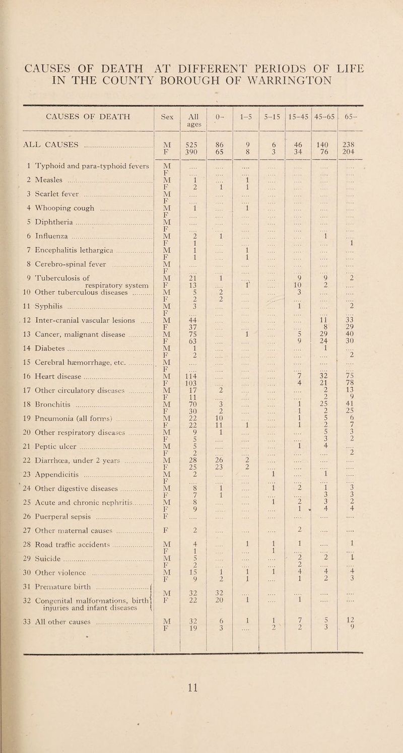 CAUSES OF DEATH AT DIFFERENT PERIODS OF LIFE IN THE COUNTY BOROUGH OF WARRINGTON CAUSES OF DEATH Sex All ages 0- 1-5 5-15 15-45 45-65 65- ALL CAUSES . M 525 86 9 6 46 140 238 F 390 65 8 3 34 76 204 1 Typhoid and para-tvphoid fevers M F 2 Measles . M 1 1 F 2 1 1 .... 3 Scarlet fever . M F 4 Whooping cough . M 1 1 F .... 5 Diphtheria . M F 6 Influenza . M 2 i 1 F 1 1 7 Encephalitis lethargica . M 1 1 F 1 1 8 Cerebro-spinal fever . M F 9 Tuberculosis of M 21 i 9 9 2 respiratory system F 13 i 10 2 10 Other tuberculous diseases . M 5 2 3 F 2 2 11 Syphilis . M 3 i 2 F 12 Inter-cranial vascular lesions . M 44 11 33 F 37 8 29 13 Cancer, malignant disease . M 75 l 5 29 40 F 63 9 24 30 14 Diabetes. M 1 1 F 2 2 15 Cerebral haemorrhage, etc. . M F 16 Heart disease. M 114 7 32 75 F 103 4 21 78 17 Other circulatory diseases . M 17 2 2 13 F 11 2 9 18 Bronchitis . M 70 3 1 25 41 F 30 2 1 2 25 19 Pneumonia (all forms) .. M 22 10 1 5 6 F 22 11 l 1 2 7 20 Other respiratory diseases . M 9 1 5 3 F 5 3 2 21 Peptic ulcer . M 5 1 4 F 2 2 22 Diarrhoea, under 2 years . M 28 26 2 F 25 23 2 23 Appendicitis . M 2 i 1 F 24 Other digestive diseases. M 8 1 i 2 1 3 F 7 1 3 3 25 Acute and chronic nephritis. M 8 i 2 3 2 F 9 1 „ 4 4 26 Puerperal sepsis . F 27 Other maternal causes . F 2 .... 2 .... 28 Road traffic accidents. M 4 1 l 1 1 F 1 l 29 Suicide . M 5 2 2 l F 2 2 30 Other violence . M 15 1 i l 4 4 4 F 9 2 l 1 2 3 31 Premature birth .| i j M 32 32 32 Congenital malformations, birth. F 22 20 i i’ injuries and infant diseases ( 33 All other causes . M 32 6 l l 7 5 12 * F 19 3 2 ' 2 3 . 9
