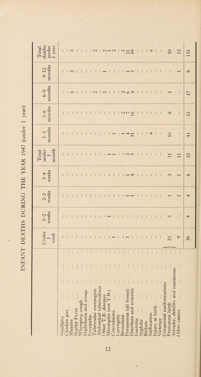 INFANT DEATHS DURING THE YEAR 1947 (under I year)