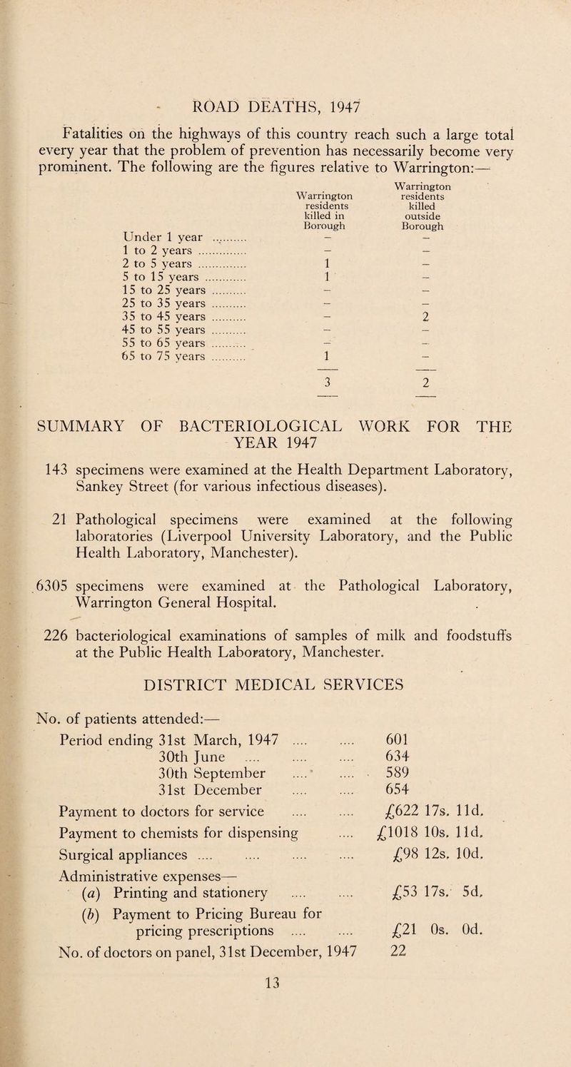 ROAD DEATHS, 1947 Fatalities on the highways of this country reach such a large total every year that the problem of prevention has necessarily become very prominent. The following are the figures relative to Warrington:— Under 1 year 1 to 2 years ... 2 to 5 years ... 5 to 15 years . 15 to 25 years 25 to 35 years 35 to 45 years 45 to 55 years 55 to 65 years 65 to 75 years Warrington residents killed in Borough Warrington residents killed outside Borough 1 1 2 1 SUMMARY OF BACTERIOLOGICAL WORK FOR THE YEAR 1947 143 specimens were examined at the Health Department Laboratory, Sankey Street (for various infectious diseases). 21 Pathological specimens were examined at the following laboratories (Liverpool University Laboratory, and the Public Health Laboratory, Manchester). 6305 specimens were examined at the Pathological Laboratory, Warrington General Hospital. 226 bacteriological examinations of samples of milk and foodstuffs at the Public Health Laboratory, Manchester. DISTRICT MEDICAL SERVICES No. of patients attended:— Period ending 31st March, 1947 .... 30th June 30th September ....* 31st December Payment to doctors for service Payment to chemists for dispensing Surgical appliances .... Administrative expenses— (a) Printing and stationery (b) Payment to Pricing Bureau for pricing prescriptions No. of doctors on panel, 31st December, 1947 601 634 589 654 £622 17s. lid. £1018 10s. lid. £98 12s. lOd. £53 17s. 5d. £21 0s. Od. 22