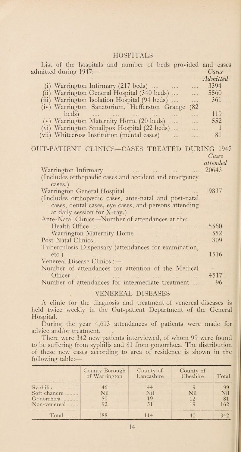 HOSPITALS List of the hospitals and number of beds provided and cases admitted during 1947:— Cases Admitted (i) Warrington Infirmary (217 beds) .... .... .... 3394 (ii) Warrington General Hospital (340 beds) .... .... 5560 (iii) Warrington Isolation Hospital (94 beds) .... .... 361 (iv) Warrington Sanatorium, Hefferston Grange (82 beds) .... .... .... .... .... .... 119 (v) Warrington Maternity Home (20 beds) .... .... 552 (vi) Warrington Smallpox Hospital (22 beds) .... .... 1 (vii) Whitecross Institution (mental cases) .... .... 81 OUT-PATIENT CLINICS—CASES TREATED DURING 1947 Cases attended Warrington Infirmary .... .... .... .... .... 20643 (Includes orthopaedic cases and accident and emergency cases.) Warrington General Hospital .... .... .... .... 19837 (Includes orthopaedic cases, ante-natal and post-natal cases, dental cases, eye cases, and persons attending at daily session for X-ray.) Ante-Natal Clinics—Number of attendances at the: Health Office. 5560 Warrington Maternity Home .... .... .... 552 Post-Natal Clinics ... .... .... .... .... .... 809 Tuberculosis Dispensary (attendances for examination, etc.) .... .... .... .... .... .... .... 1516 Venereal Disease Clinics :— Number of attendances for attention of the Medical Officer .... .... .... .... .... .... .... 4517 Number of attendances for intermediate treatment .... 96 VENEREAL DISEASES A clinic for the diagnosis and treatment of venereal diseases is held twice weekly in the Out-patient Department of the General Hospital. During the year 4,613 attendances of patients were made for advice and/or treatment. There were 342 new patients interviewed, of whom 99 were found to be suffering from syphilis and 81 from gonorrhoea. The distribution of these new cases according to area of residence is shown in the following table:— County Borough of Warrington County of Lancashire County of Cheshire Total Syphilis . 46 44 9 99 Soft chancre . Nil Nil Nil Nil Gonorrhoea. 50 19 12 81 Non-venereal . 92 51 19 162 Total . 188 114 40 342
