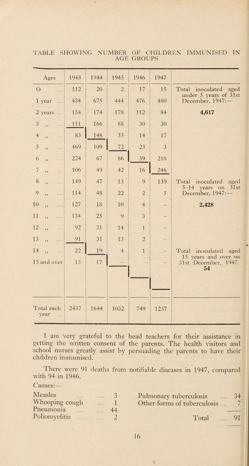 TABLE SHOWING NUMBER OF CHILDREN IMMUNISED IN AGE GROUPS Ages 1943 1944 1945 1946 1947 O 112 20 2 17 15 Total inoculated aged under 5 years of 31st 1 year .... 434 675 444 476 480 December, 1947:— 2 years .... 154 174 178 112 84 4,617 3 „ .... 111 166 88 30 30 4 „ .... 83 148 35 14 17 5 „ .... 469 109 72 1 23 3 6 ,, 224 67 86 39 218 7 „ .... 106 * . 49 42 16 246 8 „ .... 149 47 13 9 139 Total inoculated aged 5-14 years on 31st 9 „ .... 114 48 22 2 5 December, 1947:— 10 „ .... 127 18 10 • 4 — 2,428 11 XX ,, .... 134 25 9 3 — 12 „ .... 92 31 14 1 — 13 „ .... 91 31 . 13 2 14 „ .... 22 19 4 1 Total inoculated aged 15 years and over on 15 and over 15 17 31st December, 1947 54 Total each year .... ■ . 2437 1644 1032 749 1237 I am very grateful to the head teachers for their assistance in getting the written consent of the parents. The health visitors and school nurses greatly assist by persuading the parents to have their children immunised. There were 91 deaths from notifiable diseases in 1947, compared with 94 in 1946. Causes:— Measles .... .... 3 Whooping cough .... 1 Pneumonia .... .... 44 Poliomyelitis .... .... 2 Pulmonary tuberculosis .... 34 Other forms of tuberculosis .... 7 Total .... 91
