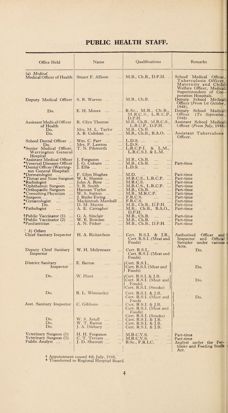 PUBLIC HEALTH STAFF. Office Held Name Qualifications Remarks (a) Medical M.B., Ch.B., D.P.FI. ... School Medical Officer,. Tuberculosis Officer,, Maternity and Child! Welfare Officer, Medical! Superintendent of Cor¬ poration Hospitals. Medical Officer of Health Stuart F. Allison Deputy Medical Officer S. R. Warren .... M.B., Ch.B. Deputy School Medical! Officer (From 1st October,. 1948). Do. E. H. Moore .... B.Sc., M.B., Ch.B., M.R.C.S., L.R.C.P., D.P.H. . Deputy School Medical! Officer (To September,, 1948) Assistant Medical Officer R. Glyn Thomas M.B., Ch.B., M.R.C.S., Assistant School Medical! of Health L.R.C.P., D.P.H. Officer {From July, 1948) Do. Mrs. M. L. Taylor M.B., Ch.B. Do. A. B. Colohan .... M.B., Ch.B., B.A.O. Assistant Tuberculosis Officer. School Dental Officer .... Wm. C. Parr . L.D.S. Do. Mrs. P. Lawton L.D.S. *Senior Medical Officer, Warrington General T. N. Pilsworth L.R.C.P.I. & L.M., L.R.C.S.I. & L.M. Hospital *Assistant Medical Officer J. Ferguson M.B., Ch.B. *Venereal Diseases Officer J. G. Coburn .... M.B., Ch.B. Part-time *Dental Officer (Warring¬ ton General Hospital) J. Ellis. L.D.S. *Dermatologist .... F. Glyn Hughes M.D. Part-time *Throat and Nose Surgeon W. E. Hunter .... M.R.C.S., L.R.C.P. Part-time *Radiologist John A. Ross .... M.R.C.S. Part-time *Ophthalmic Surgeon *Orthopsedic Surgeon S. B. Smith M.R.C.S., L.R.C.P. M.B., Ch.B. . Part-time Harman Taylor Part-time *Consulting Physician W. S. Sutton . M.B., M.R.C.P. Part-time ^Surgeon .... J. Burke Ewing ... Mackintosh Marshall .... F.R.C.S. Part-time *Gynaecologist F.R.C.S. Part-time * Do. D. M. Martin .... M.B., Ch.B., D.P.H. Part-time *Pathologist A. E. Carragher M.B., Ch.B., B.A.O., D.P.H. Part-time tPublic Vaccinator (1) .... G. A. Sinclair M.B., Ch.B. Part-time tPublic Vaccinator (2) .... W. E. Bowden M.B., Ch.B. Part-time * Paediatrician A. N. Fisher .... M.B., Ch.B., D.P.H. ... Part-time ( b) Others Chief Sanitary Inspector H. A. Richardson Cert. R.S.I. & J.B., Cert R.S.I. (Meat and Foods) Authorised Officer and Inspector and Official Sampler under various Acts. Deputy Chief Sanitary Inspector W. H. Molyneaux Cert. R.S.I., Cert. R.S.I. (Meat and Foods) Do. District Sanitary E. Barton 1 Cert. R.S.I., ) Inspector [Cert. R.S.I. (Meat and } J Foods) J Do. Do. W. Hunt . ) Cert. R.S.I. & J.B. )Cert. R.S.I. (Meat and | Foods) ) Cert. R.S.I. (Smoke) Do. Do. R. L. Winstanley Cert. R.S.I. & J.B. Cert. R.S.I. (Meat and Foods \ ( Do. 1 Asst. Sanitary Inspector C. Gibbons Cert. R S.I. & J.B. Cert. R.S.I. (Meat and Foods) Cert. R.S.I. (Smoke) Do. W. S. Astall .... Cert. R.S.I. & J.B. Do. YV. T. Barton .... Cert. R.S.I. & ].B. Do. J. A. Disbury .... Cert. R.S.I. & J.B. Veterinary Surgeon (1) H. H. Ferguson M.R.C.V.S. . .. Part-time Veterinary Surgeon (2) C. T. Trevers .... M.R.C.V.S. Part-time Public Analyst .... J. D. Sherratt .... B.Sc., F.R.I.C. Analyst under the Fer¬ tilizer and Feeding Stuffs Act. f Appointment ceased 4th July, 1948. * Transferred to Regional Hospital Board.