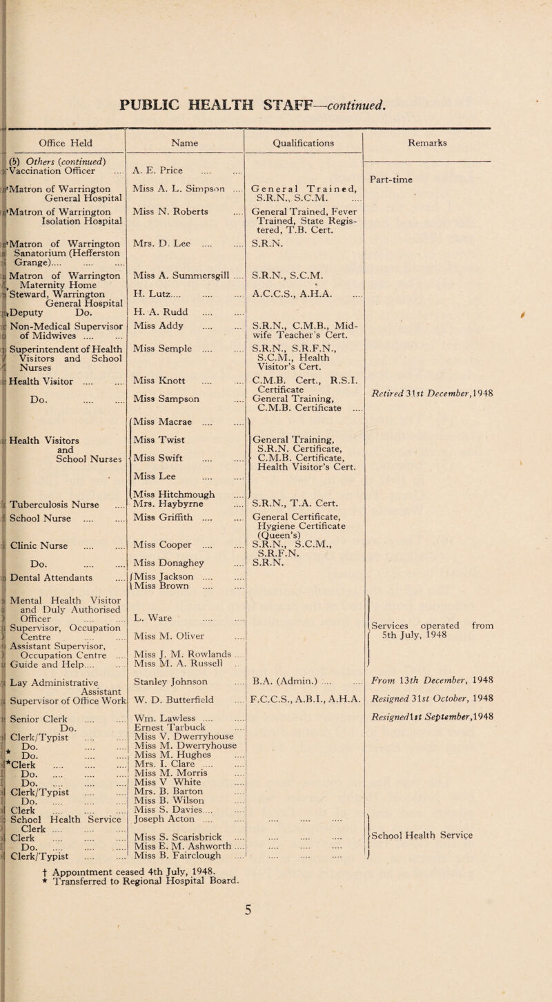 PUBLIC HEALTH STAFF—continued. Office Held Name (b) Others (continued) >f Vaccination Officer Matron of Warrington General Hospital s'Matron of Warrington Isolation Hospital ErMatron of Warrington sj Sanatorium (Hefferston [1 Grange).... !.; Matron of Warrington ^ Maternity Home s Steward, Warrington General Hospital ^Deputy Do. c Non-Medical Supervisor o of Midwives .... j| Superintendent of Health ) Visitors and School 1 Nurses 4 Health Visitor .... Do. . Health Visitors and School Nurses jj Tuberculosis Nurse I School Nurse i Clinic Nurse Do. i Dental Attendants 3 Mental Health Visitor g and Duly Authorised Officer N Supervisor, Occupation Centre Assistant Supervisor, Occupation Centre ... u Guide and Help. .. ; Lay Administrative Assistant Supervisor of Office Work t Senior Clerk Do. >1 Clerk/Typist ...v * Do. . * Do. . *Clerk . Do. Do. Clerk/Typist Do. Clerk School Health Service Clerk . Clerk Do. Clerk/Typist A. E. Price Miss A. L. Simpson Miss N. Roberts Mrs. D. Lee Miss A. Summersgill H. Lutz. H. A. Rudd .... Miss Addy Miss Semple .... Miss Knott Mis3 Sampson Miss Macrae .... Miss Twist Miss Swift Miss Lee Miss Hitchmough Mrs. Haybyrne Miss Griffith .... Miss Cooper .... Miss Donaghey /Miss Jackson .... /Miss Brown L. Ware Miss M. Oliver Miss J. M. Rowlands Miss M. A. Russell Stanley Johnson W. D. Butterfield Wm. Lawless .... Ernest Tarbuck Miss V. Dwerryhouse Miss M. Dweriyhouse Miss M. Hughes Mrs. I. Clare .... Miss M. Morris Miss V White Mrs. B. Barton Miss B. Wilson Miss S. Davies. .. Joseph Acton .... Miss S. Scarisbrick Miss E. M. Ashworth Miss B. Eairclough t Appointment ceased 4th July, 1948. * Transferred to Regional Hospital Board. Qualifications General Trained, S.R.N., S.C.M. General Trained, Fever Trained, State Regis¬ tered, T.B. Cert. S.R.N. S.R.N., S.C.M. A.C.C.S., A.H.A. S.R.N., C.M.B., Mid¬ wife Teacher’s Cert. S.R.N., S.R.F.N., S.C.M., Health Visitor’s Cert. C.M.B; Cert., R.S.I. Certificate General Training, C.M.B. Certificate General Training, S.R.N. Certificate, C.M.B. Certificate, Health Visitor’s Cert. S.R.N., T.A. Cert. General Certificate, Hygiene Certificate (Queen’s) S.R.N., S.C.M., S.R.F.N. S.R.N. Remarks Part-time B.A. (Admin.) .... F.C.C.S., A.B.I., A.H.A. Retired 31st December, 1948 Services operated from 5th July, 1948 From 13th December, 1948 Resigned 3lst October, 1948 Resignedlst September, 1948 School Health Service