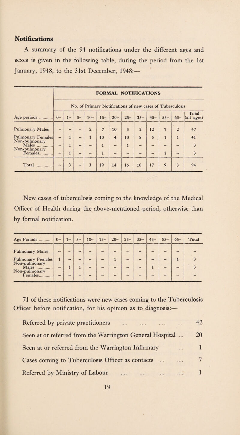 Notifications A summary of the 94 notifications under the different ages and sexes is given in the following table, during the period from the 1st January, 1948, to the 31st December, 1948:— FORMAL NOTIFICATIONS No. of Primary Notifications of new cases of Tuberculosis Age periods . 0- 1- 5- 10- 15- 20- 25- 35- 45- 55- 65- Total (all ages) Pulmonary Males — — — 2 7 10 5 2 12 7 2 47 Pulmonary Females _ 1 _ 1 10 4 10 8 5 1 1 41 Non -pulmonary Males . — 1 — — 1 — 1 — — — — 3 Non-pulmonary Females. — 1 — — 1 — — — — 1 — 3 Total . - 3 - 3 19 14 16 10 17 9 3 94 New cases of tuberculosis coming to the knowledge of the Medical Officer of Health during the above-mentioned period, otherwise than by formal notification. Age Periods . 0- 1- 5- 10- 15- 20- 25- 35- 45- 55- 65- Total Pulmonary Males Pulmonary Females 1 — — — — 1 — — — — 1 3 Non-pulmonary Males . — 1 1 — — — — — 1 — — 3 Non-pulmonary Females. 71 of these notifications were new cases coming to the Tuberculosis Officer before notification, for his opinion as to diagnosis:— Referred by private practitioners .... .... .... .... 42 Seen at or referred from the Warrington General Hospital.... 20 Seen at or referred from the Warrington Infirmary .... 1 Cases coming to Tuberculosis Officer as contacts .... .... 7 Referred by Ministry of Labour .... .... .... .... 1