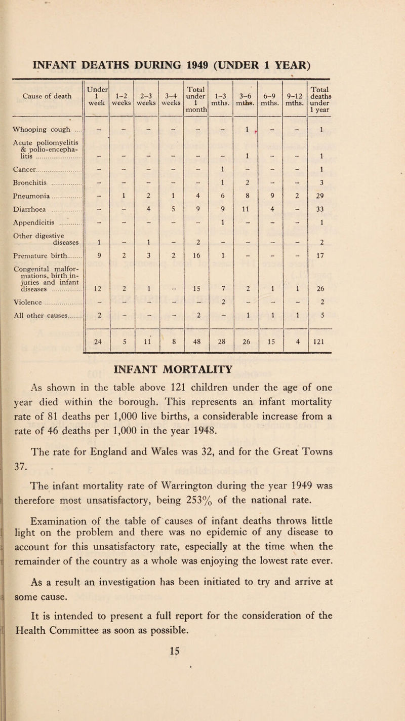 INFANT DEATHS DURING 1949 (UNDER 1 YEAR) ♦ Cause of death Under 1 week 1-2 weeks 2-3 weeks 3-4 weeks Total under 1 month 1-3 mths. 3-6 mths. 6-9 mths. 9-12 mths. Total deaths under 1 year Whooping cough .... Acute poliomyelitis - - - - - - 1 , - - 1 & polio-encepha- litis . — — — — — — 1 — — 1 Cancer. - - - - - 1 - - - 1 Bronchitis . - - - - - 1 2 - - 3 Pneumonia. - 1 2 1 4 6 8 9 2 29 Diarrhoea . - - 4 5 9 9 11 4 — 33 Appendicitis . - - - - - 1 - - - 1 Other digestive diseases 1 — 1 — 2 — — — 2 Premature birth. 9 2 3 2 16 1 - - - 17 Congenital malfor¬ mations, birth in¬ juries and infant diseases . 12 2 1 — 15 7 2 1 1 26 Violence . - - - - — 2 - - - 2 All other causes. 2 - - - 2 - 1 1 i 5 24 5 11 8 48 28 26 15 4 121 INFANT MORTALITY As shown in the table above 121 children under the age of one year died within the borough. This represents an infant mortality rate of 81 deaths per 1,000 live births, a considerable increase from a rate of 46 deaths per 1,000 in the year 1948. The rate for England and Wales was 32, and for the Great Towns 37. The infant mortality rate of Warrington during the year 1949 was therefore most unsatisfactory, being 253% of the national rate. Examination of the table oE causes of infant deaths throws little light on the problem and there was no epidemic of any disease to account for this unsatisfactory rate, especially at the time when the remainder of the country as a whole was enjoying the lowest rate ever. As a result an investigation has been initiated to try and arrive at some cause. It is intended to present a full report for the consideration of the Health Committee as soon as possible.