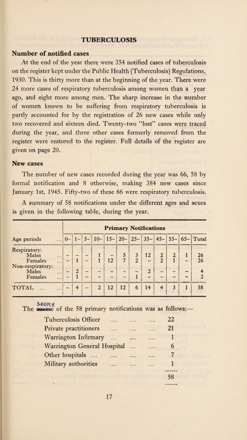 TUBERCULOSIS Number of notified cases At the end of the year there were 354 notified cases of tuberculosis on the register kept under the Public Health (Tuberculosis) Regulations, 1930. This is thirty more than at the beginning of the year. There were 24 more cases of respiratory tuberculosis among women than a year ago, and eight more among men. The sharp increase in the number of women known to be suffering from respiratory tuberculosis is partly accounted for by the registration of 26 new cases while only two recovered and sixteen died. Twenty-two “lost” cases were traced during the year, and three other cases formerly removed from the register were restored to the register. Full details of the register are given on page 20. New cases The number of new cases recorded during the year was 66, 58 by formal notification and 8 otherwise, making 384 new cases since January 1st, 1945. Fifty-two of these 66 were respiratory tuberculosis. A summary of 58 notifications under the different ages and sexes is given in the following table, during the year. Primary Notifications Age periods 0- 1- 5- 10- 15- 20- 25- 35- 45- 55- 65- Total Respiratory: Males 1 5 3 12 2 2 1 26 Females — 1 — 1 12 7 2 — 2 1 — 26 Non-respiratory: Males 2 2 4 Females — 1 — — — — 1 — — — — 2 TOTAL . — 4 — 2 12 12 6 14 4 3 1 58 scavct The oaftpse of the 58 primary notifications was as foliows:- Tuberculosis Officer Private practitioners Warrington Infirmary .... Warrington General Hospital Other hospitals .... Military authorities 22 21 1 6 7 1 58