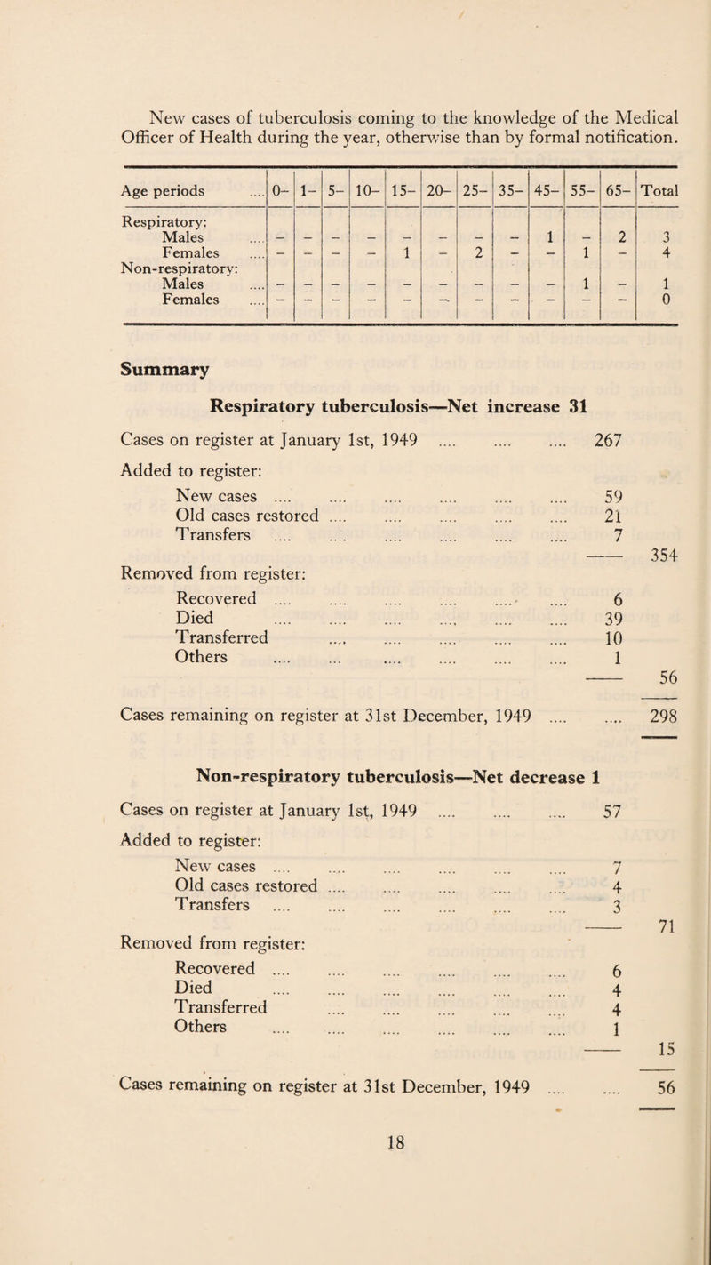 New cases of tuberculosis coming to the knowledge of the Medical Officer of Health during the year, otherwise than by formal notification. Age periods 0- 1- 5- 10- 15- 20- 25- 35- 45- 55- 65- Total Respiratory: Males 1 2 3 Females — — — — 1 — 2 — — 1 — 4 Non-respiratory: Males 1 1 Females — — — *■— — —* — — — — 0 Summary Respiratory tuberculosis—Net increase 31 Cases on register at January 1st, 1949 267 Added to register: New cases .... Old cases restored .... Transfers 59 21 7 Removed from register: Recovered .... Died T ransferred Others 6 39 10 1 354 56 Cases remaining on register at 31st December, 1949 . 298 Non-respiratory tuberculosis—-Net decrease 1 Cases on register at January 1st, 1949 . .... 57 Added to register: New cases .... .... .... .... .... .... 7 Old cases restored .... .... .... .... .... 4 Transfers .... .... .... .... .... .... 3 Removed from register: Recovered. 6 Died 4 Transferred 4 Others .... . .... .... .... 1 Cases remaining on register at 31st December, 1949 71 15 56