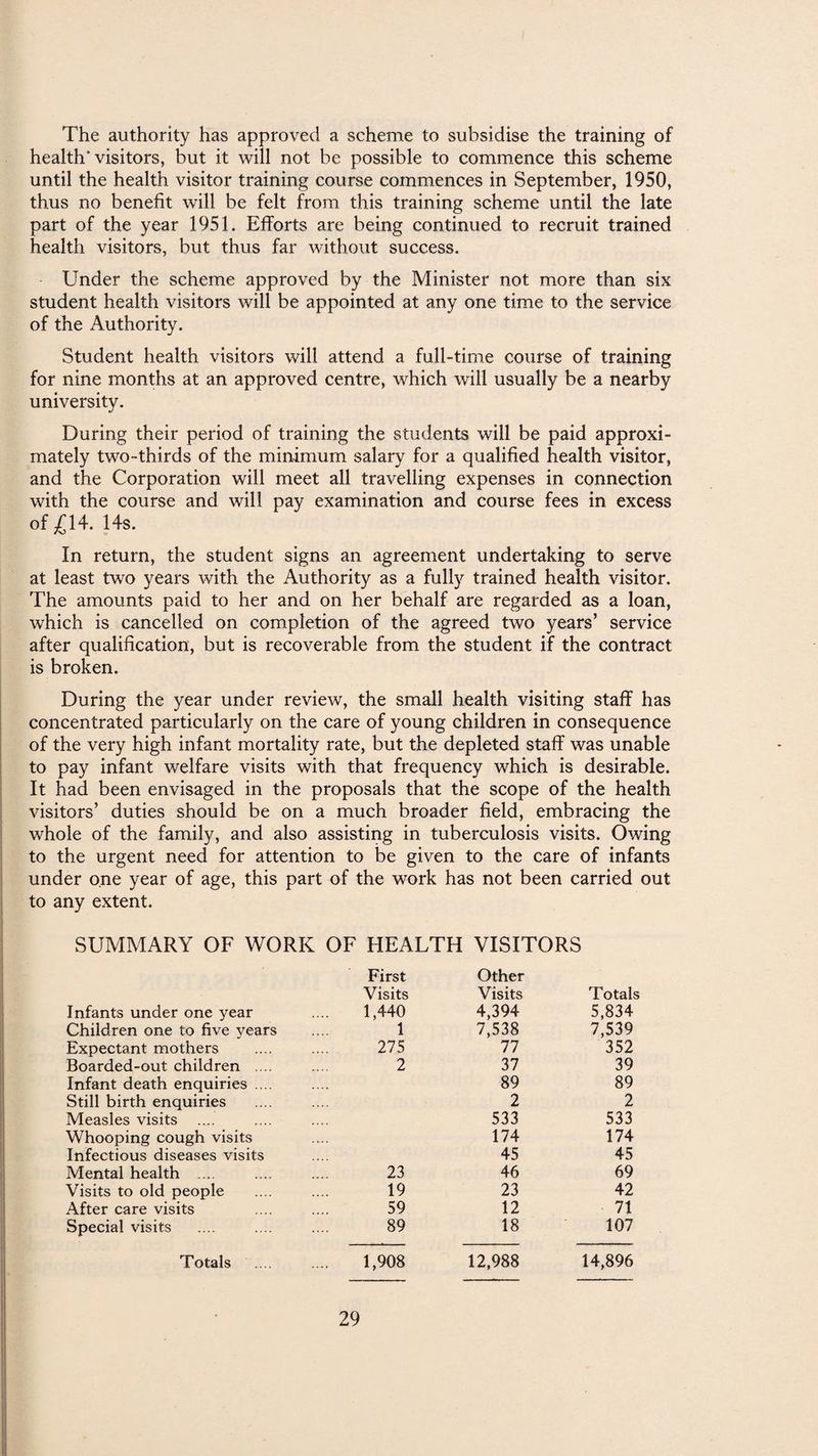 The authority has approved a scheme to subsidise the training of health'visitors, but it will not be possible to commence this scheme until the health visitor training course commences in September, 1950, thus no benefit will be felt from this training scheme until the late part of the year 1951. Efforts are being continued to recruit trained health visitors, but thus far without success. Under the scheme approved by the Minister not more than six student health visitors will be appointed at any one time to the service of the Authority. Student health visitors will attend a full-time course of training for nine months at an approved centre, which will usually be a nearby university. During their period of training the students will be paid approxi¬ mately two-thirds of the minimum salary for a qualified health visitor, and the Corporation will meet all travelling expenses in connection with the course and will pay examination and course fees in excess of £14. 14s. In return, the student signs an agreement undertaking to serve at least two years with the Authority as a fully trained health visitor. The amounts paid to her and on her behalf are regarded as a loan, which is cancelled on completion of the agreed two years’ service after qualification, but is recoverable from the student if the contract is broken. During the year under review, the small health visiting staff has concentrated particularly on the care of young children in consequence of the very high infant mortality rate, but the depleted staff was unable to pay infant welfare visits with that frequency which is desirable. It had been envisaged in the proposals that the scope of the health visitors’ duties should be on a much broader field, embracing the whole of the family, and also assisting in tuberculosis visits. Owing to the urgent need for attention to be given to the care of infants under one year of age, this part of the work has not been carried out to any extent. SUMMARY OF WORK OF HEALTH VISITORS First Other Visits Visits Totals Infants under one year 1,440 4,394 5,834 Children one to five years 1 7,538 7,539 Expectant mothers 275 77 352 Boarded-out children .... 2 37 39 Infant death enquiries .... 89 89 Still birth enquiries 2 2 Measles visits .... 533 533 Whooping cough visits 174 174 Infectious diseases visits 45 45 Mental health .... 23 46 69 Visits to old people 19 23 42 After care visits 59 12 71 Special visits 89 18 107 Totals 1,908 12,988 14,896