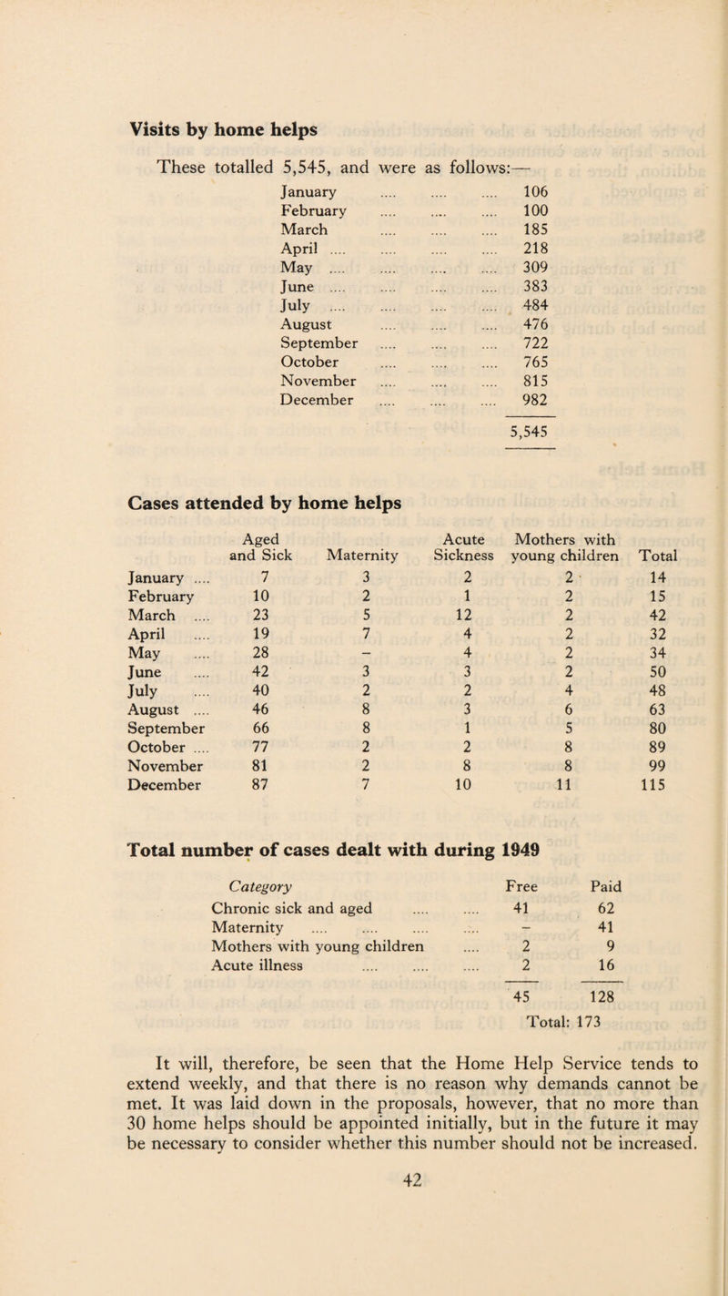 Visits by home helps These totalled 5,545, and were as follows:— January .... 106 February ♦ .* • .... 100 March .... 185 April . .... 218 May .... .... 309 June . .... 383 July . .... 484 August .... 476 September .... 722 October .... 765 November .... 815 December .... 982 5,545 Cases attended by home helps Aged and Sick Maternity Acute Sickness Mothers with young children Total January .... 7 3 2 2 • 14 February 10 2 1 2 15 March .... 23 5 12 2 42 April 19 7 4 2 32 May 28 — 4 2 34 June 42 3 3 2 50 July 40 2 2 4 48 August .... 46 8 3 6 63 September 66 8 1 5 80 October .... 77 2 2 8 89 November 81 2 8 8 99 December 87 7 10 11 115 Total number of cases dealt with during 1949 Category Free Paid Chronic sick and aged 41 62 Maternity — 41 Mothers with young children 2 9 Acute illness 2 16 45 128 Total: 173 It will, therefore, be seen that the Home Help Service tends to extend weekly, and that there is no reason why demands cannot be met. It was laid down in the proposals, however, that no more than 30 home helps should be appointed initially, but in the future it may be necessary to consider whether this number should not be increased.