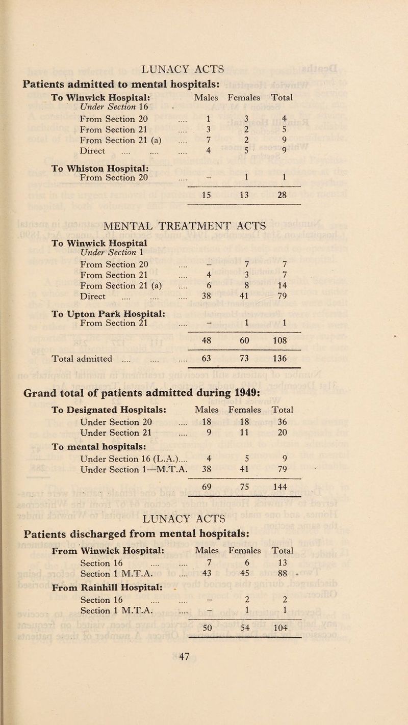 LUNACY ACTS Patients admitted to mental hospitals: To Winwick Hospital: Males Females Total Under Section 16 From Section 20 1 3 4 From Section 21 3 2 5 From Section 21 (a) 7 2 9 Direct 4 5 ■ 9 To Whiston Hospital: From Section 20 — 1 1 15 13 28 MENTAL TREATMENT ACTS To Winwick Hospital Under Section 1 From Section 20 7 7 From Section 21 4 3 7 From Section 21 (a) 6 8 14 Direct .. 38 41 79 To Upton Park Hospital: From Section 21 .. — 1 1 48 60 108 Total admitted .... 63 73 136 Grand total of patients admitted during 1949: To Designated Hospitals: Males Females Total Under Section 20 18 18 36 Under Section 21 9 11 20 To mental hospitals: Under Section 16 (L.A.).... 4 5 9 Under Section 1—M.T.A. 38 41 79 < • 69 75 144 LUNACY ACTS Patients discharged from mental hospitals: From Winwick Hospital: Males Females Total Section 16 7 6 13 Section 1 M.T.A. .... 43 45 • oo oo From Rainhill Hospital: Section 16 - 2 2 Section 1 M.T.A. — 1 1 50 54 104