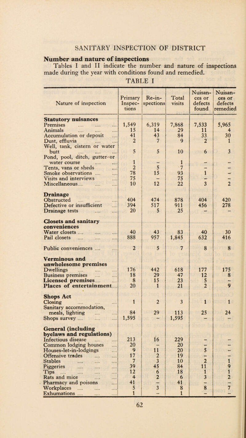 SANITARY INSPECTION OF DISTRICT Number and nature of inspections Tables I and II indicate the number and nature of inspections made during the year with conditions found and remedied. TABLE I Nature of inspection Primary Inspec¬ tions Re-in¬ spections Total visits Nuisan¬ ces or defects found Nuisan¬ ces or defects remedied Statutory nuisances Premises 1,549 6,319 7,868 7,533 5,965 Animals 15 14 29 11 4 Accumulation or deposit 41 43 84 33 30 Dust, effluvia 2 7 9 2 1 Well, tank, cistern or water butt 5 5 10 6 3 Pond, pool, ditch, gutter or water course 1 1 Tents, vans or sheds 2 5 7 — T- Smoke observations .... 78 15 93 1 Visits and interviews 75 — 75 — — Miscellaneous... 10 12 22 3 2 Drainage Obstructed 404 474 878 404 420 Defective or insufficient 394 517 911 456 278 Drainage tests 20 5 25 — — Closets and sanitary conveniences Water closets .... 40 43 83 40 30 Pail closets 888 957 1,845 632 416 Public conveniences .... 2 5 7 8 8 Verminous and unwholesome premises Dwellings 176 442 618 177 175 Business premises 18 29 47 12 8 Licensed premises. 8 15 23 5 — Places of entertainment. .. 20 1 21 2 9 Shops Act Closing . 1 2 3 1 1 Sanitary accommodation, meals, lighting 84 29 113 25 24 Shops survey .... 1,595 — 1,595 — — General (including byelaws and regulations) Infectious disease 213 16 229 Common lodging houses 20 — 20 — — Houses-let-in-lodgings 9 11 20 5 — Offensive trades 17 2 19 — — Stables 7 3 10 2 1 Piggeries 39 45 84 11 9 Tips .... 12 6 18 1 1 Rats and mice 4 2 6 3 2 Pharmacy and poisons 41 — 41 — — Workplaces 5 3 8 8 7 Exhumations .... 1 — 1 — —