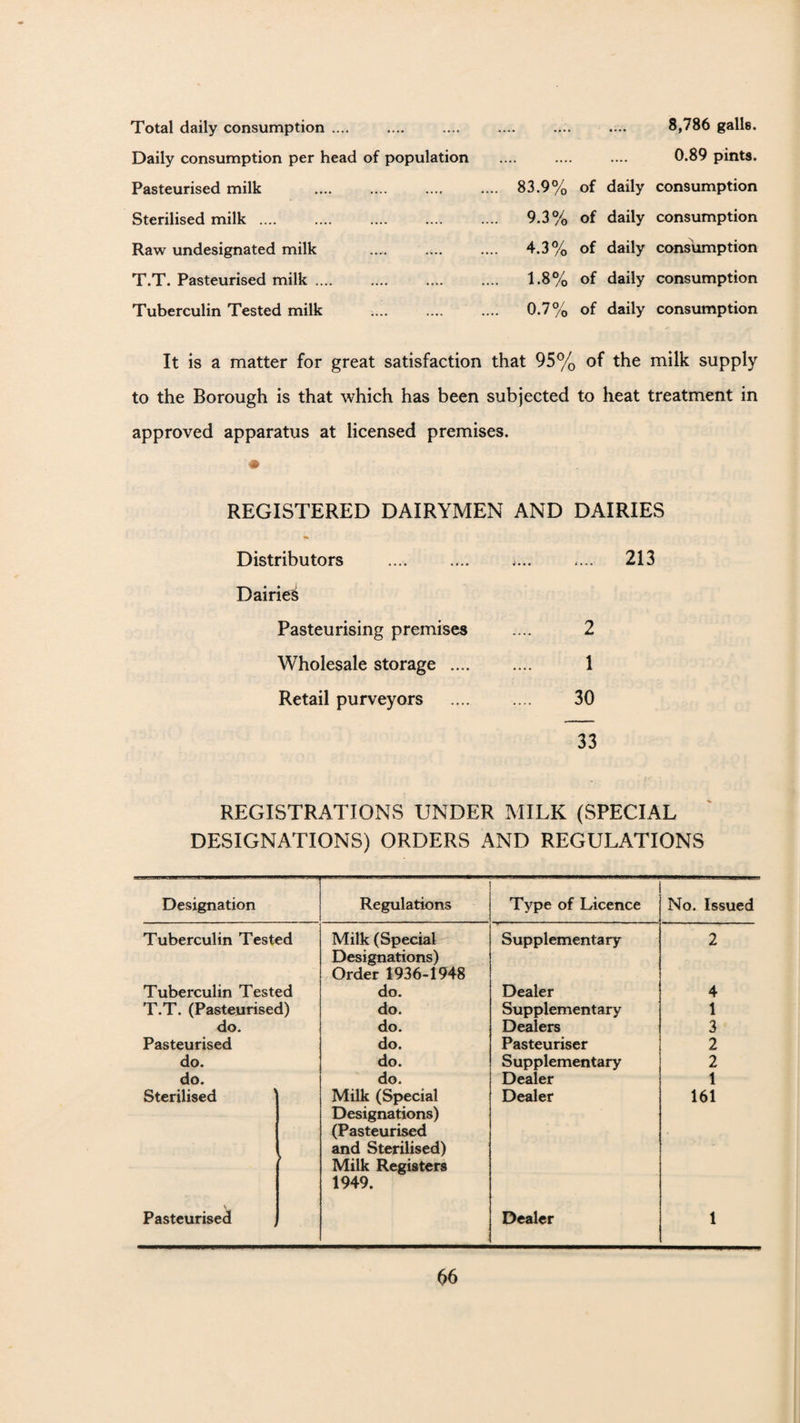 Total daily consumption .... .... .... .... .... .... 8,786 galls. Daily consumption per head of population .... .... .... 0.89 pints. Pasteurised milk Sterilised milk .... Raw undesignated milk T.T. Pasteurised milk .... Tuberculin Tested milk 83.9% of daily consumption 9.3% of daily consumption 4.3% of daily consumption 1.8% of daily consumption 0.7% of daily consumption It is a matter for great satisfaction that 95% of the milk supply to the Borough is that which has been subjected to heat treatment in approved apparatus at licensed premises. # REGISTERED DAIRYMEN AND DAIRIES Distributors . ;... .... 213 Dairies Pasteurising premises Wholesale storage .... Retail purveyors 2 1 30 33 REGISTRATIONS UNDER MILK (SPECIAL DESIGNATIONS) ORDERS AND REGULATIONS Designation Regulations Type of Licence No. Issued Tuberculin Tested Milk (Special Designations) Order 1936-1948 Supplementary 2 Tuberculin Tested do. Dealer 4 T.T. (Pasteurised) do. Supplementary 1 do. do. Dealers 3 Pasteurised do. Pasteuriser 2 do. do. Supplementary 2 do. do. Dealer 1 Sterilised Pasteurised ► Milk (Special Designations) (Pasteurised and Sterilised) Milk Registers 1949. Dealer Dealer 161 1