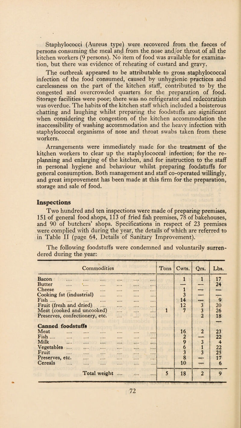 Staphylococci (Aureus type) were recovered from the faeces of persons consuming the meal and from the nose and/or throat of all the kitchen workers (9 persons). No item of food was available for examina¬ tion, but there was evidence of reheating of custard and gravy. The outbreak appeared to be attributable to gross staphylococcal infection of the food consumed, caused by unhygienic practices and carelessness on the part of the kitchen staff, contributed to by the congested and overcrowded quarters for the preparation of food. Storage facilities were poor; there was no refrigerator and redecoration was overdue. The habits of the kitchen staff which included a boisterous chatting and laughing whilst preparing the foodstuffs are significant when considering the congestion of the kitchen accommodation the inaccessibility of washing accommodation and the heavy infection with staphylococcal organisms of nose and throat swabs taken from these workers. Arrangements were immediately made for the treatment of the kitchen workers to clear up the staphylococcal infection; for the re¬ planning and enlarging of the kitchen, and for instruction to the staff in personal hygiene and behaviour whilst preparing foodstuffs for general consumption. Both management and staff co-operated willingly, and great improvement has been made at this firm for the preparation, storage and sale of food. Inspections Two hundred and ten inspections were made of preparing premises, 151 of general food shops, 113 of fried fish premises, 78 of bakehouses, and 90 of butchers’ shops. Specifications in respect of 23 premises were complied with during the year, the details of which are referred to in Table II (page 64, Details of Sanitary Improvement). The following foodstuffs were condemned and voluntarily surren¬ dered during the year: Commodities Tons Cwts. Qrs. Lbs. Bacon 1 1 17 Butter — — 24 Cheese 1 — — Cooking fat (industrial) . 3 — 9 Fish .... 14 —- Fruit (fresh and dried) . 12 3 20 Meat (cooked and uncooked) Preserves, confectionery, etc. Canned foodstuffs 1 7 3 2 26 18 Meat 16 2 23 Fish. 2 —- 22 Milk . 9 3 4 Vegetables .... 6 1 22 Fruit . 3 3 25 Preserves, etc. . 8 —— 17 Cereals . 10 — 6 Total weight. 5 18 2 9