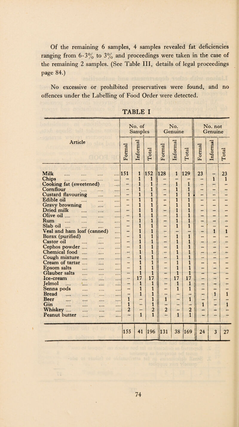 Of the remaining 6 samples, 4 samples revealed fat deficiencies ranging from 6-3% to 3% and proceedings were taken in the case of the remaining 2 samples. (See Table III, details of legal proceedings page 84.) No excessive or prohibited preservatives were found, and no offences under the Labelling of Food Order were detected. TABLE I Article No. of Sampl es No. Genuine No. not Genuine Formal j Informal Total I Formal . Informal Total t Formal Informal 73 •«-> o h Milk . 151 1 152 128 1 129 23 23 Chips . .... — 1 1 — — — — 1 1 Cooking fat (sweetened) .... — 1 1 — 1 1 — — — Cornflour . .... — 1 1 1 1 — — — Custard flavouring .... — 1 1 — 1 1 — — — Edible oil . .... — 1 1 T- 1 1 — — — Gravy browning .... — 1 1 — 1 1 — — — Dried milk .... — 1 1 — 1 1 — — — Olive oil. — 1 1 — 1 1 — — — Rum . — 1 1 — 1 1 — — — Slab oil . .... — 1 1 — 1 1 — — — Veal and ham loaf (canned) .... — 1 1 — — — — 1 1 Borax (purified) .... — 1 1 — 1 1 — — — Castor oil . .... — 1 1 — 1 1 — — — Cephos powder .... .... — 1 1 — 1 1 — — — Chemical food .... .... — 1 1 — 1 1 — — — Cough mixture.. — 1 1 — 1 1 — — Cream of tartar. .... — 1 1 — 1 1 — — — Epsom salts . .... — 1 1 — 1 1 — — — Glauber salts .... — 1 1 — 1 1 — — — Ice-cream — 17 17 — 17 17 — — — Jelmol .... — 1 1 — 1 1 — — — Senna pods .... — 1 1 — 1 1 — — — Bread . .... — 1 1 — — — — 1 1 Beer . .... 1 — 1 1 — 1 — — — Gin .... 1 — 1 — — — 1 — 1 Whiskey. ,.,. 2 — 2 2 — 2 — — — Peanut butter . 1 1 1 1 —* — 155 41 196 131 38 169 24 3 27