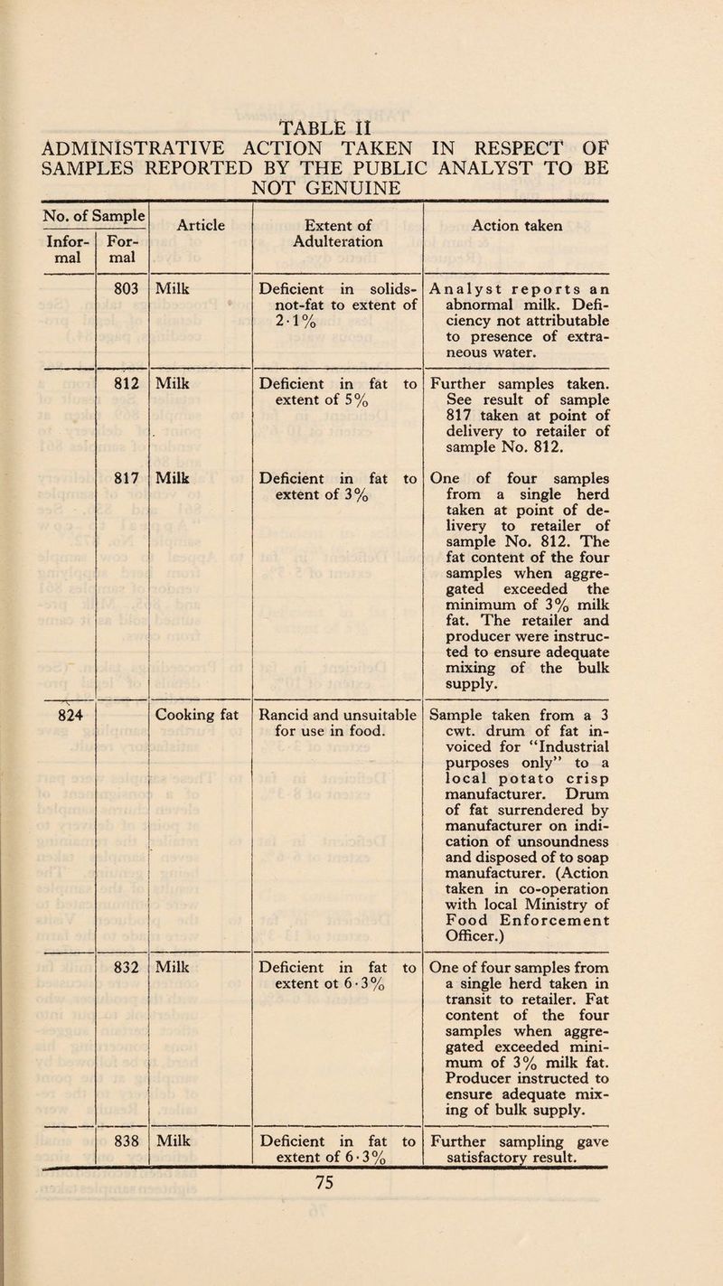 ADMINISTRATIVE ACTION TAKEN IN RESPECT OF SAMPLES REPORTED BY THE PUBLIC ANALYST TO BE NOT GENUINE No. of Sample Article Extent of Adulteration Action taken Infor¬ mal For¬ mal 803 Milk Deficient in solids- not-fat to extent of 2-1% Analyst reports an abnormal milk. Defi¬ ciency not attributable to presence of extra¬ neous water. 812 Milk Deficient in fat to extent of 5% Further samples taken. See result of sample 817 taken at point of delivery to retailer of sample No. 812. 817 Milk . Deficient in fat to extent of 3% One of four samples from a single herd taken at point of de¬ livery to retailer of sample No, 812. The fat content of the four samples when aggre¬ gated exceeded the minimum of 3% milk fat. The retailer and producer were instruc¬ ted to ensure adequate mixing of the bulk supply. 824 Cooking fat Rancid and unsuitable for use in food. Sample taken from a 3 cwt. drum of fat in¬ voiced for “Industrial purposes only” to a local potato crisp manufacturer. Drum of fat surrendered by manufacturer on indi¬ cation of unsoundness and disposed of to soap manufacturer. (Action taken in co-operation with local Ministry of Food Enforcement Officer.) 832 Milk Deficient in fat to extent ot 6 • 3 % One of four samples from a single herd taken in transit to retailer. Fat content of the four samples when aggre¬ gated exceeded mini¬ mum of 3% milk fat. Producer instructed to ensure adequate mix¬ ing of bulk supply. 838 Milk Deficient in fat to extent of 6 • 3 % Further sampling gave satisfactory result.