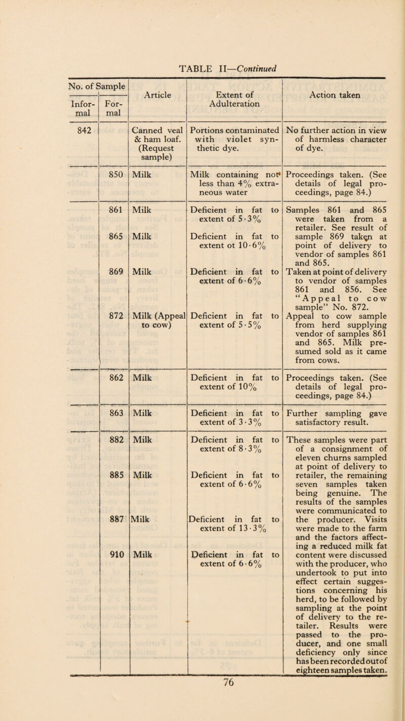 No. of £ Sample Article Extent of Adulteration Action taken Infor¬ mal For¬ mal 842 Canned veal & ham loaf. (Request sample) Portions contaminated with violet syn¬ thetic dye. No further action in view of harmless character of dye. 850 Milk Milk containing not* less than 4% extra¬ neous water Proceedings taken. (See details of legal pro¬ ceedings, page 84.) 861 Milk Deficient in fat to extent of 5*3% Samples 861 and 865 were taken from a retailer. See result of 865 Milk Deficient in fat to extent ot 10-6% sample 869 tak^n at point of delivery to vendor of samples 861 and 865. 869 Milk Deficient in fat to extent of 6-6% Taken at point of delivery to vendor of samples 861 and 856. See “Appeal to cow sample” No. 872. 872 Milk (Appeal to cow) Deficient in fat to extent of 5-5% Appeal to cow sample from herd supplying vendor of samples 861 and 865. Milk pre¬ sumed sold as it came from cows. 862 Milk Deficient in fat to extent of 10% Proceedings taken. (See details of legal pro¬ ceedings, page 84.) 863 Milk Deficient in fat to extent of 3 • 3 % Further sampling gave satisfactory result. 882 Milk Deficient in fat to extent of 8 • 3 % These samples were part of a consignment of eleven chums sampled at point of delivery to 885 Milk Deficient in fat to extent of 6 -6% retailer, the remaining seven samples taken being genuine. The results of the samples were communicated to 887 Milk Deficient in fat to extent of 13-3% the producer. Visits were made to the farm and the factors affect¬ ing a reduced milk fat 910 Milk Deficient in fat to extent of 6-6% content were discussed with the producer, who undertook to put into effect certain sugges¬ tions concerning his herd, to be followed by sampling at the point of delivery to the re¬ tailer. Results were passed to the pro¬ ducer, and one small deficiency only since has been recorded outof eighteen samples taken.