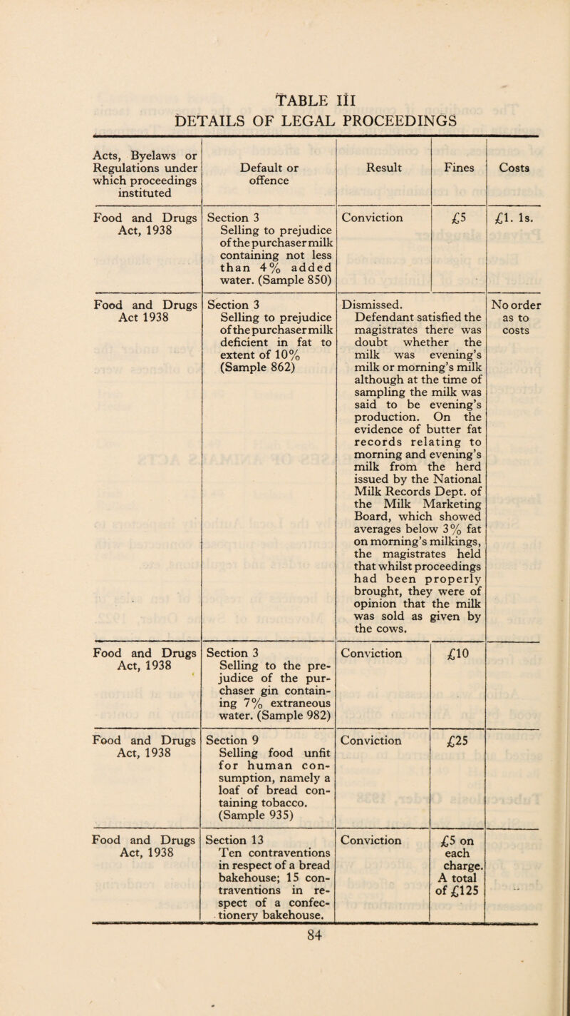 DETAILS OF LEGAL PROCEEDINGS Acts, Byelaws or Regulations under which proceedings instituted Default or offence Result Fines Costs Food and Drugs Act, 1938 Section 3 Selling to prejudice of the purchaser milk containing not less than 4% added water. (Sample 850) Conviction £5 £1. Is. Food and Drugs Act 1938 Section 3 Selling to prejudice of the purchaser milk deficient in fat to extent of 10% (Sample 862) Dismissed. Defendant satisfied the magistrates there was doubt whether the milk was evening’s milk or morning’s milk although at the time of sampling the milk was said to be evening’s production. On the evidence of butter fat records relating to morning and evening’s milk from the herd issued by the National Milk Records Dept, of the Milk Marketing Board, which showed averages below 3% fat on morning’s milkings, the magistrates held that whilst proceedings had been properly brought, they were of opinion that the milk was sold as given by the cows. No order as to costs Food and Drugs Act, 1938 • Section 3 Selling to the pre¬ judice of the pur¬ chaser gin contain¬ ing 7% extraneous water. (Sample 982) Conviction £10 Food and Drugs Act, 1938 Section 9 Selling food unfit for human con¬ sumption, namely a loaf of bread con¬ taining tobacco. (Sample 935) Conviction £25 Food and Drugs Act, 1938 Section 13 Ten contraventions in respect of a bread bakehouse; 15 con¬ traventions in re¬ spect of a confec¬ tionery bakehouse. Conviction £5 on each charge. A total of £125
