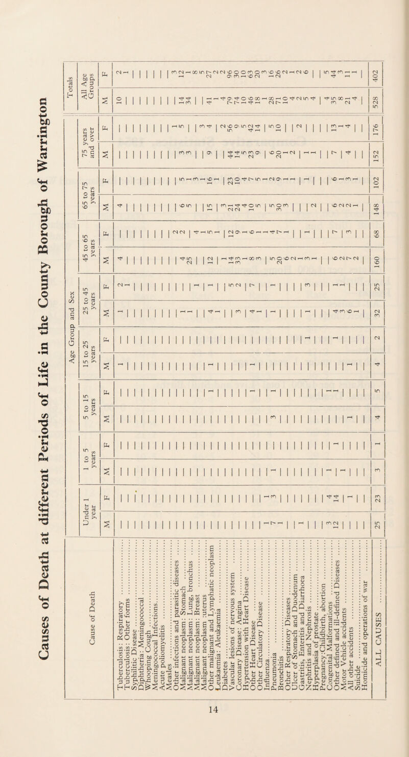 Causes of Death at different Periods of Life in the County Borough of Warrington <U co be a <0 IN r-C II 1 1 | imcNHOoinMNNcooonon'C'CNHNio I | m ft m ■—' ^h | IN 1 1 1 III *™t (N ff.WrtiOCS -H(S I Tt> -H I O * Tf I I ■HrH^^^O'OOOrHCOrHO^Nlfl't I ^ in 00 —' Tf i—I CO | I ^ t^- O ■—I CS C < 1 m N 00 cn in [ft | | | | | | M Hin | | ca^f | McooMiiNft imo | | IN | | | | cn-eft4 | | vO 1 II II II 1 1 1 1 in ^h | h | 1 1 1 1 1 H II w ft ^ 4) o3 > <U o >> •ft in c o 3 i i m i i f | | men | 1 1 1 ^ in m o' cOOchM -H r-( [ 1 ^ 1 M m M III 1 1 1 1 ^ -H <N N 1 1 1 <N in in n- vi _ *H O aj aj in >> o [ft II 1 1 II 1 | | in^nnvoh | nocfMnHNO'HH ’-I 1 I [O H ff| H 1 II 1 1 II III -H | CN -H 1 1 1 CN o 1 1 1 1 1 1 | \om | 1 ^ mrHTtTfOm in o m | 1 M 1 | cO CN CN >-1 1 1 1 1 1 1 1 1 1 1 -H CM CM r-H m 1 1 1 1 1 1 1 1 1 1 1 (N m Tj4 r-H in r—1 M O' H1 VO »-H ^ ’“I j n r r 11 00 vO X in cO Vi O 3 4-1 aj in >> Ph •<* I i i i i i 1 ^ in | 1 ^ ^h ^ m t-h oo cn ino^NHcnn | | 'ONhN 1 l l 1 1 1 1 1 CN I 1 >—1 -h m <N 1 1 1 O v£> X <u 00 •ft 0 os ft ft O (H o <u bo IT) co ^ u O o3 +-* CJ in >* CM Ph CM i in cm | r- CO I cn in CM cn ’ CM cn in CM c/d O o3 ^ <D in Ph CM in u 03 <D >i tP I I in cn in u 03 <u >> tP cn [ft 1 1 1 1 1 1 I 1 1 1 ^m | 1 1 1 ^ 1 1 cn CM 1 1 1 1 1 1 1 1 1 1 '—1 i-H ! ^ 1 m <n 1 1 1 25 Si *-« T) (L) a >> D 03 <L) <L> C/3 03 u 2 8 03 .2 n ft w vi X3 aj +J ftIO C/3 C/D cn c/3 o o 33 CJ CJ >-. lH aj aj X>£i 0 0 Hh 03 u CJ o CJ o bO a aJ-rt _ .. c^ ft hnftn .s«,9 3 ° « to 8 <L> >> 6 O co <D CO 03 V CO CO 3 u C o T3 uijrn +J 03 ^ +-I cO 'i 6 c « 2 22§2$ g^orj _] pq ft ft o <L> C 03 a £ ^ 03 hP ert CO CO CO CO 03 03 03 03 3 e e 6 e c« . r/i r/1 //-i /n ^ ly/ « 3 a 22 s< 60 •• cS c 5o 60 ft .yc ft aj... :ft.ft ft c 33 §| 2 g ft ftx3 aj 3 a> ft ft ft a o o o o aj aj w <u ft ft ft ft ft ft ft ft o3 o3 o3 o3 a a a a be bo bfi bo 6 V 4-* CO >> <d co 03 CJ co CO Q 3 c3w o.g t; > bO cr3 aj G V C<£ SQ- ^ o3 03 03 03 wft ' els in « aj 3ft w aj •■-< ,' i 03 . O (U 4-JI <U _ co T* <*> *-< 2 03 O £ ^ Q ft —'leg co cO H 3 ft h in in aj u O o <u u ft w £ S-ft ic ■ - ccSO^hjhjTJ OJQ>UKOOft co o o3 <u 3 33 co rj Q SQ“- ^ ■- c ft ft o ft) C8 •ft <u cn ft ft eft ojy o 2 yft3 2 03 -5 03 1 cc3 ”•£».£ 6 ^ ^ ^ a o o ^ Ti o u *r *7 a3 ^ £ 2 o3 r=3 33 cr3 bi /-< <u_.'h b ^ 2 Cft-ft 0;£'5'ft ft o c ft -U1^ o ft‘-'Ll) 3.2 ••_ ft ^ M 3 >>«cc •2 cs <J .ft aj °:ft-2 „ ft ftjft a; ft'b 03 ■ >h c/a ft\ ' f-S ft ft 2 ° ftWODOZKftUO c CJ •ft u « CJ c «s a/ ft u u CJ a £ ^ 2 W 03 ; 2 Cft-ft^5oc2 >jft cj $ xrSwS-ft! r>^rhbr >r<, > 3 ft_, -C 2 o o — Ui 03 C+H o co ft O 'ft 03 lH OJ ft O •ft ft 03 v •ft •ft.2 2 E '3 o cn3 cn w cn 3 < u H J <