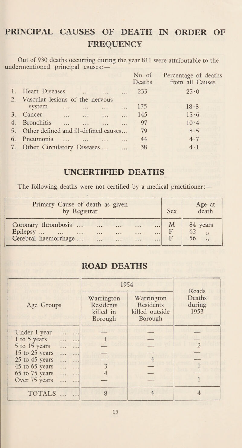 PRINCIPAL CAUSES OF DEATH IN ORDER OF FREQUENCY Out of 930 deaths occurring during the year 811 were attributable to the undermentioned principal causes:— No. of Percentage of deaths Deaths from all Causes 1. Heart Diseases 233 25-0 2. Vascular lesions of the nervous system 175 18-8 3. Cancer 145 15-6 4. Bronchitis 97 10-4 5. Other defined and ill-defined causes... 79 8-5 6. Pneumonia 44 4-7 7. Other Circulatory Diseases ... 38 4-1 UNCERTIFIED DEATHS The following deaths were not certified by a medical practitioner:— Primary Cause of death as given Age at by Registrar Sex death Coronary thrombosis ... M 84 years Epilepsy ... ... ... ... ... ... ... F 62 „ Cerebral haemorrhage ... . F 56 „ ROAD DEATHS Age Groups 1954 Roads Deaths during 1953 Warrington Residents killed in Borough W arrington Residents killed outside Borough Under 1 year . — — — 1 to 5 years . 1 — — 5 to 15 years . — — 2 15 to 25 years . — —- — 25 to 45 years . — 4 — 45 to 65 years . 3 — 1 65 to 75 years . 4 — — Over 75 years . — — 1 TOTALS . 8 4 4