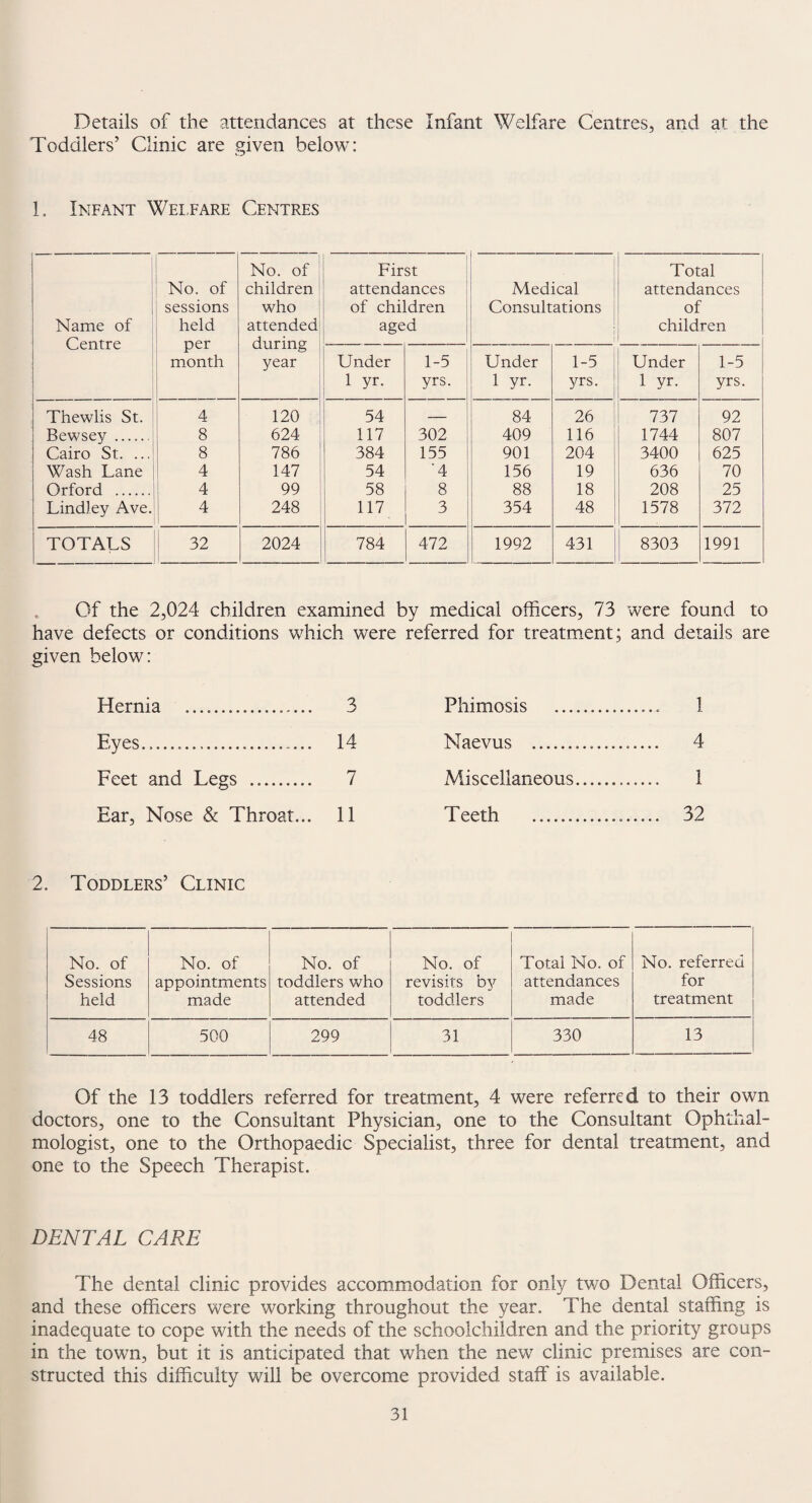 Details of the attendances at these Infant Welfare Centres, and at the Toddlers’ Clinic are given below: 1. Infant Wei,fare Centres Name of Centre No. of sessions held per month No. of children who attended during year First attendances of children aged Medical Consultations i Total attendances of children Under 1 yr. 1-5 yrs. Under 1 yr. 1-5 yrs. Under l yr. 1-5 yrs. Thewlis St. 4 120 ' 54 — 84 26 737 92 Bewsey . 8 624 117 302 409 116 1744 807 Cairo St. ... 8 786 384 155 901 204 3400 625 Wash Lane 4 147 54 '4 156 19 636 70 Orford . 4 99 58 8 88 18 208 25 Lindley Ave. 4 248 117 3 354 48 1578 372 TOTALS 32 2024 784 472 1992 431 8303 1991 Of the 2,024 children examined by medical officers, 73 were found to have defects or conditions which were referred for treatment; and details are given below: Hernia .... 3 Phimosis ..... ....... 1 Eyes........ 14 Naevus ... ...... 4 Feet and Legs .. 7 Miscellaneous. ...... 1 Ear, Nose & Throat... 11 Teeth .. 32 2. Toddlers’ Clinic No. of Sessions held No. of appointments made No. of toddlers who attended No. of revisits by toddlers Total No. of attendances made No. referred for treatment 48 500 299 31 330 13 Of the 13 toddlers referred for treatment, 4 were referred to their own doctors, one to the Consultant Physician, one to the Consultant Ophthal¬ mologist, one to the Orthopaedic Specialist, three for dental treatment, and one to the Speech Therapist. DENTAL CARE The dental clinic provides accommodation for only two Dental Officers, and these officers were working throughout the year. The dental staffing is inadequate to cope with the needs of the schoolchildren and the priority groups in the town, but it is anticipated that when the new clinic premises are con¬ structed this difficulty will be overcome provided staff is available.