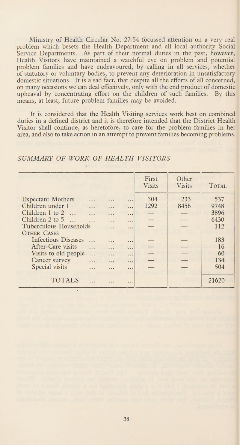 Ministry of Health Circular No. 27/54 focussed attention on a very real problem which besets the Health Department and all local authority Social Service Departments. As part of their normal duties in the past, however, Health Visitors have maintained a watchful eye on problem and potential problem families and have endeavoured, by calling in all services, whether of statutory or voluntary bodies, to prevent any deterioration in unsatisfactory domestic situations. It is a sad fact, that despite all the efforts of all concerned, on many occasions we can deal effectively, only with the end product of domestic upheaval by concentrating effort on the children of such families. By this means, at least, future problem families may be avoided. It is considered that the Health Visiting services work best on combined duties in a defined district and it is therefore intended that the District Health Visitor shall continue, as heretofore, to care for the problem families in her area, and also to take action in an attempt to prevent families becoming problems. SUMMARY OF WORK OF HEALTH VISITORS First Other Visits Visits Total Expectant Mothers 304 233 537 Children under 1 1292 8456 9748 Children 1 to 2. — — 3896 Children 2 to 5 ... — — 6430 Tuberculous Households — 112 Other Cases Infectious Diseases ... — — 183 After-Care visits — — 16 Visits to old people ... — — 60 Cancer survey — — 134 Special visits — — 504 TOTALS . 21620