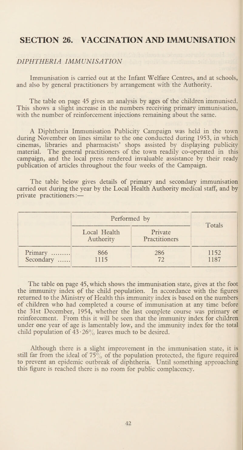 SECTION 26. VACCINATION AND IMMUNISATION DIPHTHERIA IMMUNISATION Immunisation is carried out at the Infant Welfare Centres, and at schools, and also by general practitioners by arrangement with the Authority. The table on page 45 gives an analysis by ages of the children immunised. This shows a slight increase in the numbers receiving primary immunisation, with the number of reinforcement injections remaining about the same. A Diphtheria Immunisation Publicity Campaign was held in the town during November on lines similar to the one conducted during 1953, in which cinemas, libraries and pharmacists’ shops assisted by displaying publicity material. The general practitioners of the town readily co-operated in this campaign, and the local press rendered invaluable assistance by their ready publication of articles throughout the four weeks of the Campaign. The table below gives details of primary and secondary immunisation carried out during the year by the Local Health Authority medical staff, and by private practitioners:— Performed by ; Totals Local Health Authority Private Practitioners Primary . 866 286 1152 Secondary ...... 1115 72 1187 The table on page 45, which shows the immunisation state, gives at the foot the immunity index of the child population. In accordance with the figures returned to the Ministry of Health this immunity index is based on the numbers of children who had completed a course of immunisation at any time before the 31st December, 1954, whether the last complete course was primary or reinforcement. From this it will be seen that the immunity index for children under one year of age is lamentably low, and the immunity index for the total child population of 43 • 26% leaves much to be desired. Although there is a slight improvement in the immunisation state, it is still far from the ideal of 75% of the population protected, the figure required to prevent an epidemic outbreak of diphtheria. Until something approaching this figure is reached there is no room for public complacency.