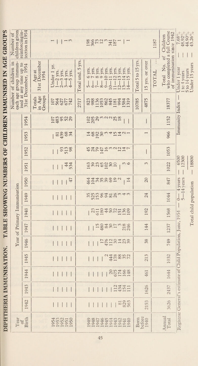 </5 cu & O & O w o < £ Q W C/5 s p s I c/5 & w s P z o g £ o ffi CO w 1-4 Ed < H 0 H < C/5 £ P s s < »—l 2 w s H Ed & l*H Q d ' h< 4-1 (u Cm o > ' <u JO bfl bS) C d ‘ On g 2 o S o t3 'ta .s Z'?-- 6 •s a. co 00 NO CO CM CO ri |> On NO h- t-i H< 00 t—i co cO »-< l> 00 d <u Sh X5 0) c/3 In d o (J CM H1 On 4-. aJ o> ., •SB ■Sco« _ d in H § P<On 2 d d ’-H <u «? g S3 ! -o ■ a • »-n -d a. o d ^ 2 >N l! P bfi d u 4 O p bo ^ Q X) & a 3 U ' rt .22 co $4 <u x> 03 <D H1 <U 2 m bfl ^ ON <CM n» C/5 co Sh >» rH C/5 C/5 C/5 C/5 *H ?H Sh *H $h Pm Pm Pm Pm n3 <N co in fi D <NCO^ oo Jh t>N in G d d 35 ■M O h c/3c/3c/3c/3c/3c/3c/3c/3c/3c/3 S—< $—< 4-( i—) J—( S—I 3—< 5—1 S—i NDt'QoaiO'-MNro^in inNor^oocNO^mcO'd-' >0 in rH o -»-> in i < Ctf +-> O h u <L> > O u O C/3 «H ►n in J < h O H o o <u'd oJ2 $ £ &'S 6 z - § g 2 ° g O O .d H 55 4h i? o o3 •M O h <u £ be gn ^ o •So i> ^ c-1> cm O NO M O ^ rHinONOO l> rH t> <N ro oo no co M in r-i^^on MoocomNO^ooncorH CO O' -H o 00 00 1H ON in CO in 00 t> o in n- 00 t> I> CO 00 1954 t> CO in <N On o oo O' m m -4 ^ <NinoNco<N(Niinoo OOCN <N —i | | 1 1152 CO i—i On 00 Tf HOOCNlOCOHinHCNlrH _ NO in 1 CO CO no CO i—< no on cO i—i i—( NO On 1 d4 r—H On r-H m CO CO 00 in H ON C'NO CO CN| CM H r- CO in 1 1 OnhO' OQ M r-H r-H r-H | in On 1 1 in r-H 1 0 t—H r-H Hi H1 CO ON CO ITi CM O O COnO CO (M in 1 1 1 H CO nO CO Cn) nO O CO ’—4 1 CM On III in r-H r-H | 0 rH o i> H‘HlH4inONONON<N! H1 0 r- in NO O CO CO CO NO n-H I n—H <N H1 d o • H On Mil H4 r-H 1 00 C/5 On in in co o H ^ no co H co H4 H4 • rH fi 1 1 II 1 co m in on on oo m <N H4 U On 1 II 1 1 in i—4 O P B T—i rH B 00 (NO—lO^OOr-INOON CM 00 Mill | M^coHinMncoo ON NO t>N ON II II 1 VO r-H r-H r-H rH in l-l r-H 1—1 03 6 • i—i l> moH'oU'COooNO H1 n , 'T1 II II 1 1 1 4-1 00 00 CO r-H 1—4 H'4 H1 co hH On II 1 II 11 H1 <N C\! r-H CM 4-1 r-H rH o S-4 Oj NO no CM O ^ CO On 00 ON (U Mill 1 44 f4 rH CO 44 N CO CO H1 ON II 1 II III H1 44 l> i—H in <N HI 00 00 in <N co CM H1 1 II II n- oo co r- r-H CO On II II 1 II II HI 1-4 CM O rH o in H1 no oo r-H H1 IMM | | | | ! co t--1> no h< NO H4 On I M II Mill NO 1-4 r-H r-H H4 NO r-H r-H co cu h1 h* i-H NO 0- Mill | 1 | | i | in co in t-h ONI co On Mill j | | j j 1 r-H ‘<34 v-H ,-H NO H4 y-H r-H CM <N ; t™h oh ro 00 NO Mill || II 1 M 00 ^ K° in CM ON Mill II M 1 II 00 in r-H NO r-H CM CO H -d H1 CO <NS 1—4 O On 00 t- NO in H< CO (N 1-4 0 d 2 0 r-H 03 rH W C4H , mi m in in in H O H* K , L J • r-4 On On On On On ON ON On ON On O' ON ON On O' O 4-4 ctn d 0 ^4 PQ r-H r-H r-H y—H r-H r-H r-H i—H r-H r-H r-H r-H r-H v-H r-H Registrar General’s estimate of Child Population, June, 1954 — 0— 4 years — 6500 Immunity Index — Under 1 year — 7.68% 5—14 years — 12300 1 to 4 years — 48.92% - 5 to 14 years — 44.90% Total child population — 18800 Under 15 years — 43.26%