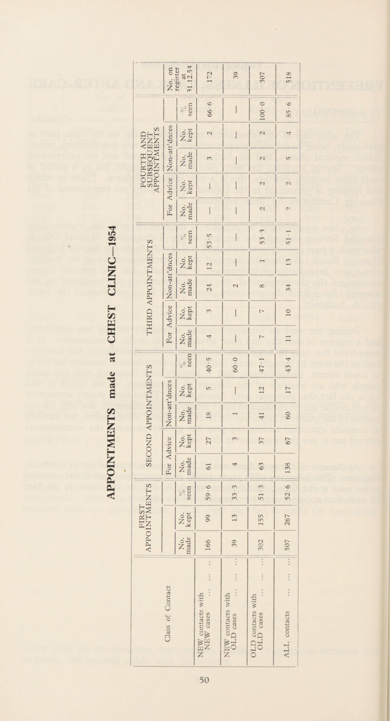 APPOINTMENTS made at CHEST CLINIC—1954 7 <u i-H Zh hi •- - aj 1 »—1 QO Z^, <ww wz +-> 4— Z hCQO < > T3 < Z <L» in . v Zg cn, <U IT) 1 Z < T3 Z *-> CL, z < t3 1 <- <u 1 c -,0 LI 00 o o cn h 't vO Z w CO <D . 4-J £ h U o a in 1 CN a £ ^7 CJ 1 r-H r-H Z •in hH 03 V O £ o3 00 y—i t-H o CL, CL <f o Z *g t-H N1 NO Q <D . +-> o a I> cn i> L- Z O U w 00 u ’> T3 a-r <U Aj* CM cn o < *H <D 6^ r-H 't cn 00 o Cl vD vO cn r-H 00 £ cO cn cn VO h \p oj O  <jj ON cn T-H CM Z hS oo < CO in cn in in iZh £Z ^ hH o a On cn IT, i> Z w O' t-H in t-H vD CN O CL vO O' CM Is- Ph Z « g NO cn o o < r-H CO in 4-J CJ • • 03 4-» a 4P : 4-> : 4—1 •S : o U L-. O % CO 4-> CO CJ <D 03 CO 4-» 03 £ CO CJ w y o 03 ;/) tJ 03 1 2 eo O J> 2 3 CO +H u 03 Class C o 3^ 3s °Q CJ u So a o CJ w z wO 3^ _] Z z o < 50