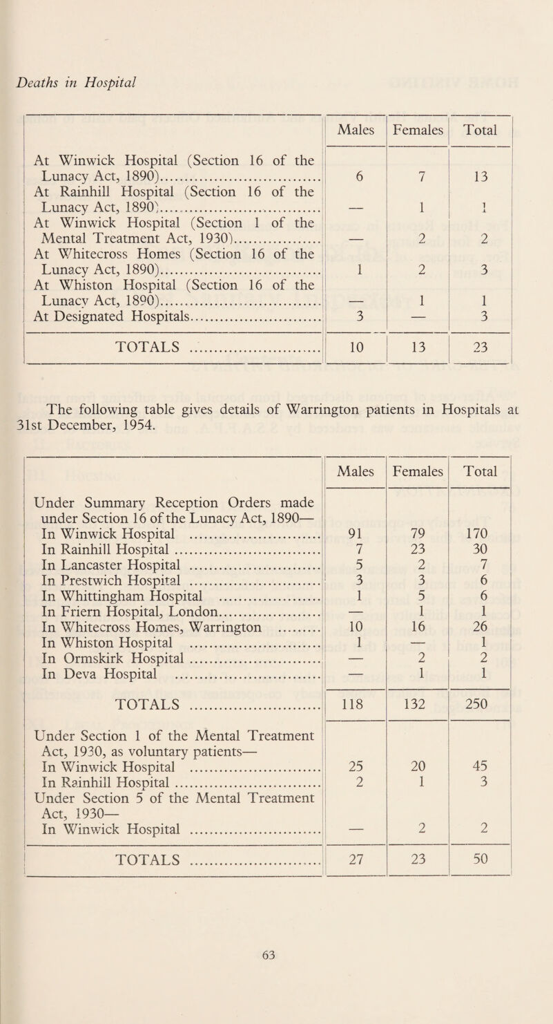 Deaths in Hospital Males Females Total At Winwick Hospital (Section 16 of the Lunacy Act, 1890)... 6 7 13 At Rainhill Hospital (Section 16 of the Lunacy Act, 1890)..... — 1 1 At Winwick Hospital (Section 1 of the Mental Treatment Act, 1930)... — 2 2 At Whitecross Homes (Section 16 of the Lunacy Act, 1890)... 1 2 3 At Whiston Hospital (Section 16 of the Lunacy Act, 1890).... — 1 1 At Designated Hospitals. 3 — 3 TOTALS ... 10 13 23 The following table gives details of Warrington patients in Hospitals at 31st December, 1954. Males Females Total Under Summary Reception Orders made under Section 16 of the Lunacy Act, 1890— In Winwick Hospital . 91 79 170 In Rainhill Hospital. 7 23 30 In Lancaster Hospital . 5 2 7 In Prestwich Hospital .... 3 3 6 In Whittingham Hospital ... 1 5 6 In Friern Hospital, London.... — 1 1 In Whitecross Homes, Warrington . 10 16 26 In Whiston Hospital . 1 — 1 In Ormskirk Hospital .. — 2 2 In Deva Hospital ..... — 1 1 TOTALS . 118 132 250 Under Section 1 of the Mental Treatment Act, 1930, as voluntary patients— In Winwick Hospital .... 25 20 45 In Rainhill Hosoital...... 2 1 3 Under Section 5 of the Mental Treatment Act, 1930- In Winwick Hospital ..... — 2 2 11 TOTALS .... 27 23 50