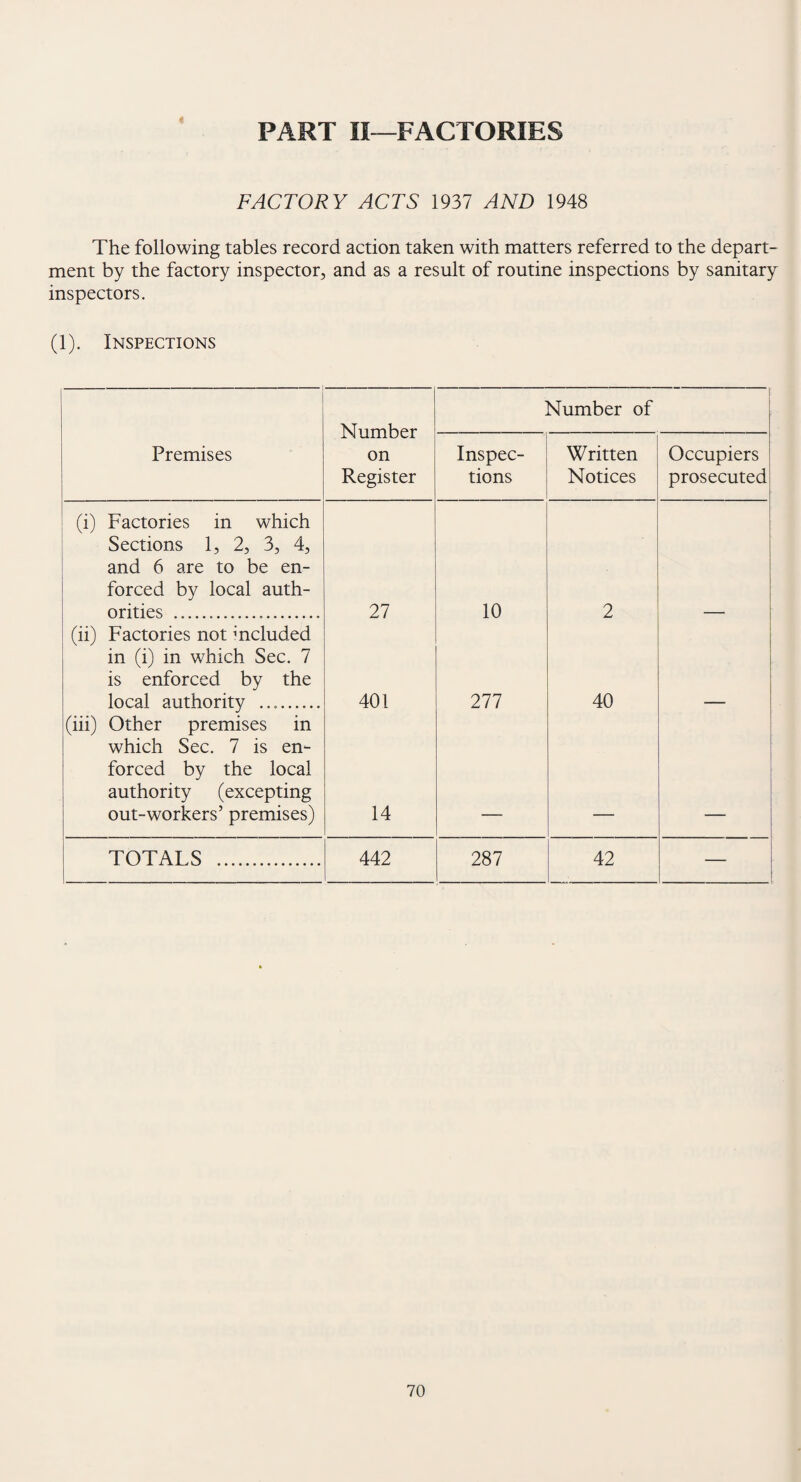 PART II—FACTORIES < FACTORY ACTS 1937 AND 1948 The following tables record action taken with matters referred to the depart¬ ment by the factory inspector, and as a result of routine inspections by sanitary inspectors. (1). Inspections Number on Register Number of Premises Inspec¬ tions Written Notices Occupiers prosecuted (i) Factories in which Sections 1, 2, 3, 4, and 6 are to be en¬ forced by local auth¬ orities ..... 27 10 2 (ii) Factories not mcluded in (i) in which Sec. 7 is enforced by the local authority ......... 401 277 40 (iii) Other premises in which Sec. 7 is en¬ forced by the local authority (excepting out-workers’ premises) 14 TOTALS .. 442 287 42